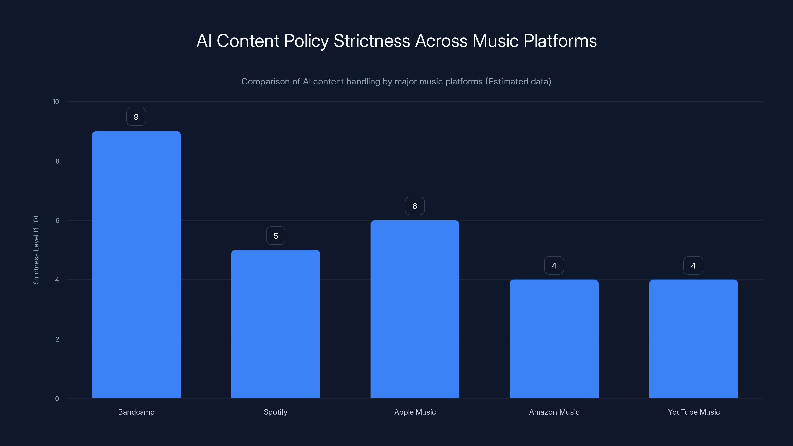 AI Content Policy Strictness Across Music Platforms