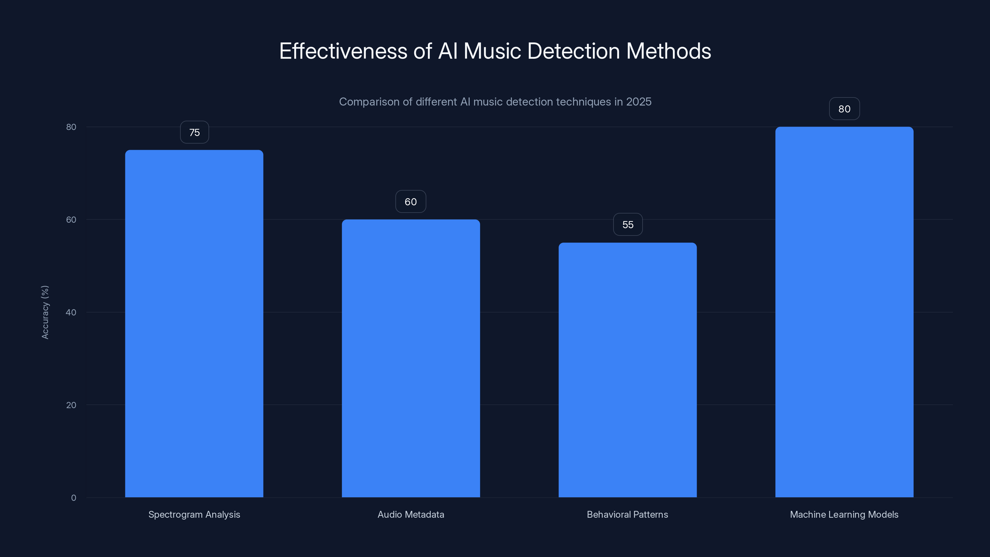 Effectiveness of AI Music Detection Methods