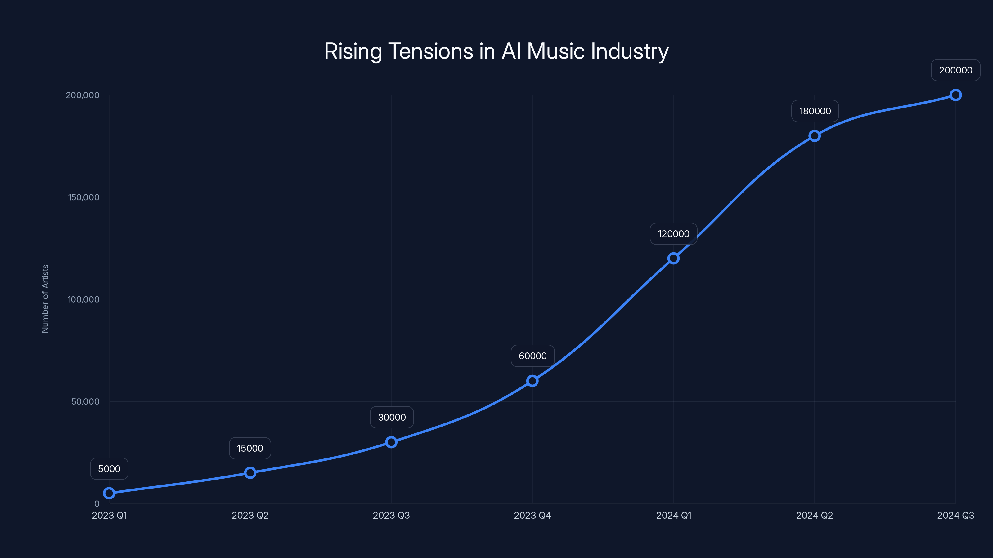Rising Tensions in AI Music Industry