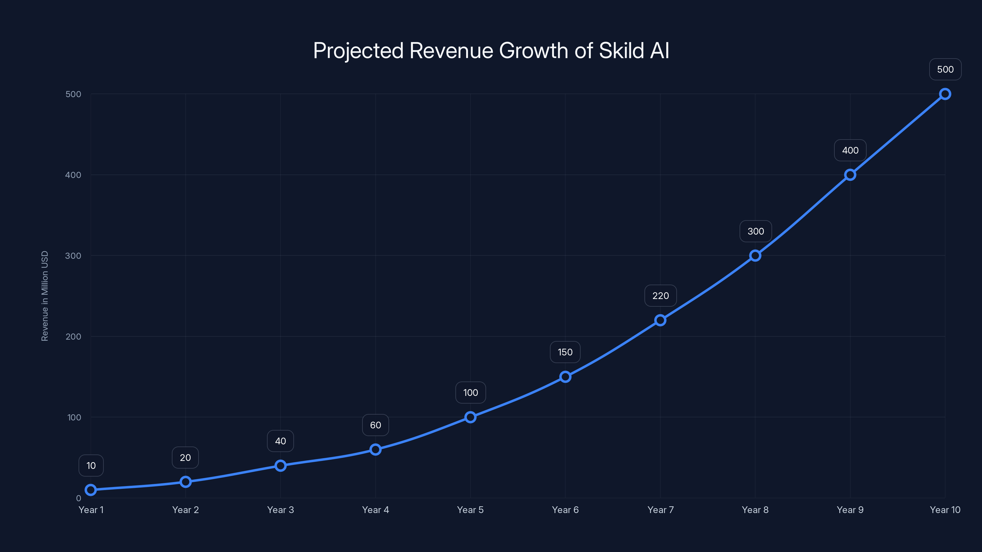 Projected Revenue Growth of Skild AI