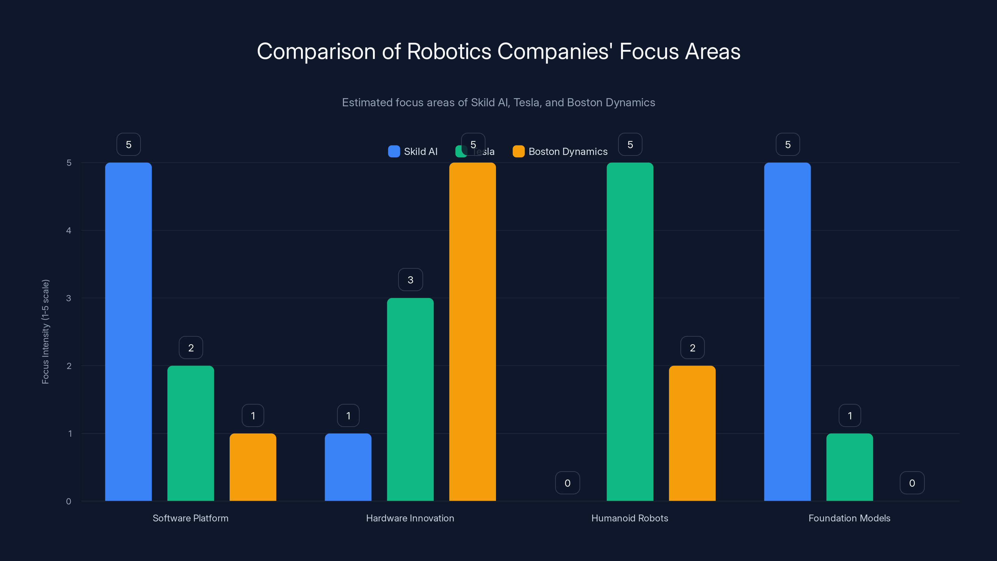 Comparison of Robotics Companies' Focus Areas