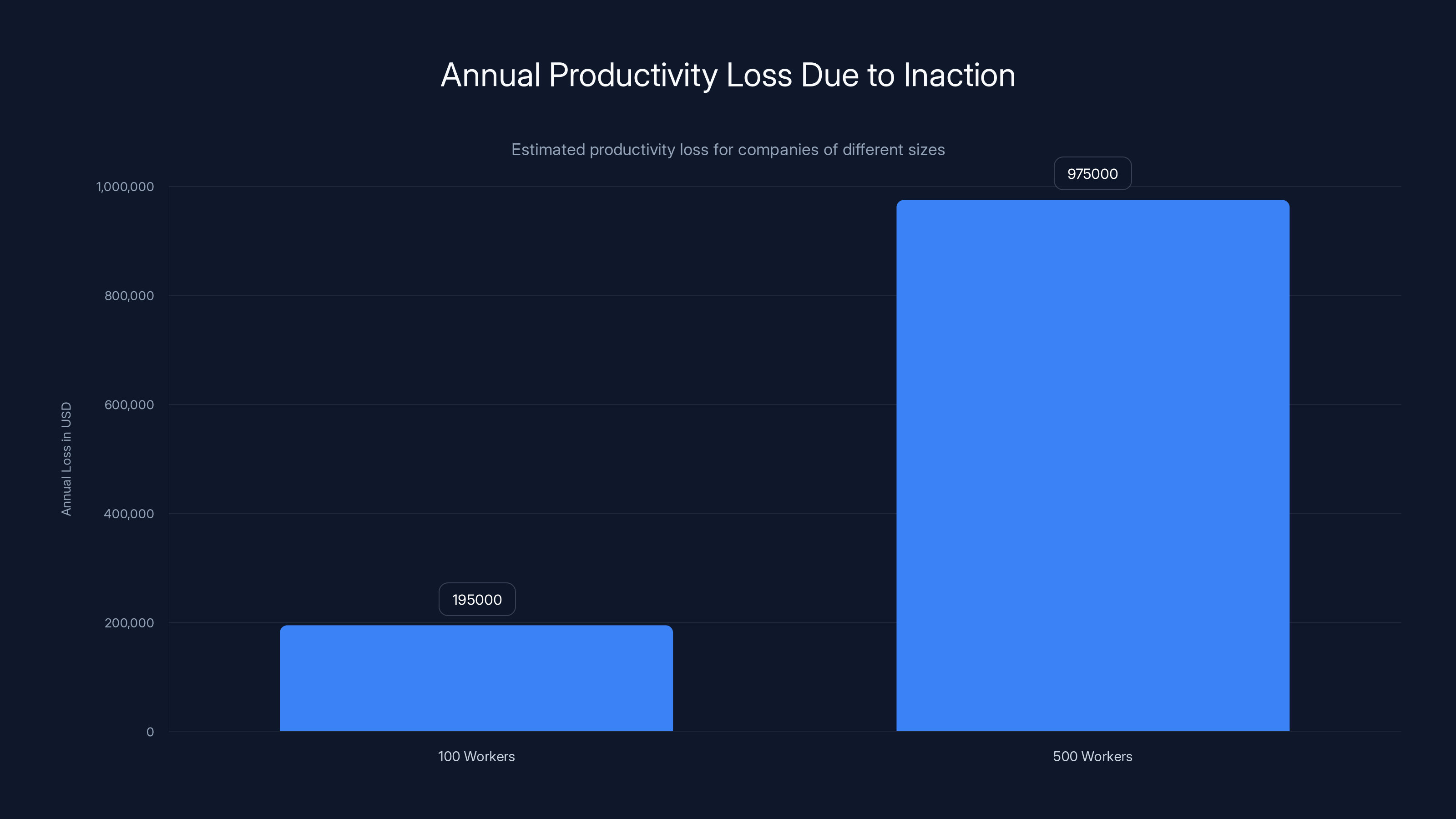Annual Productivity Loss Due to Inaction