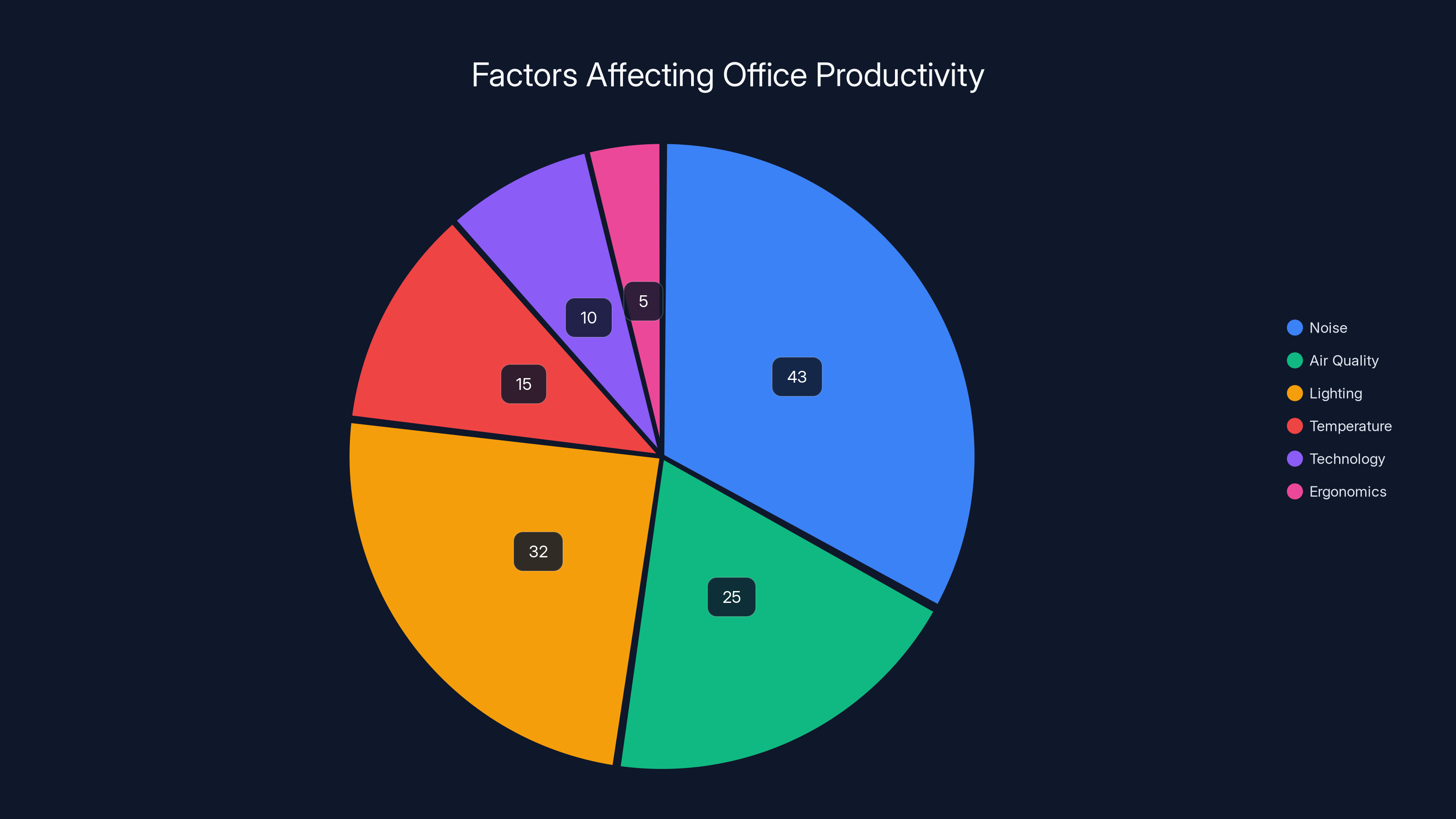 Factors Affecting Office Productivity