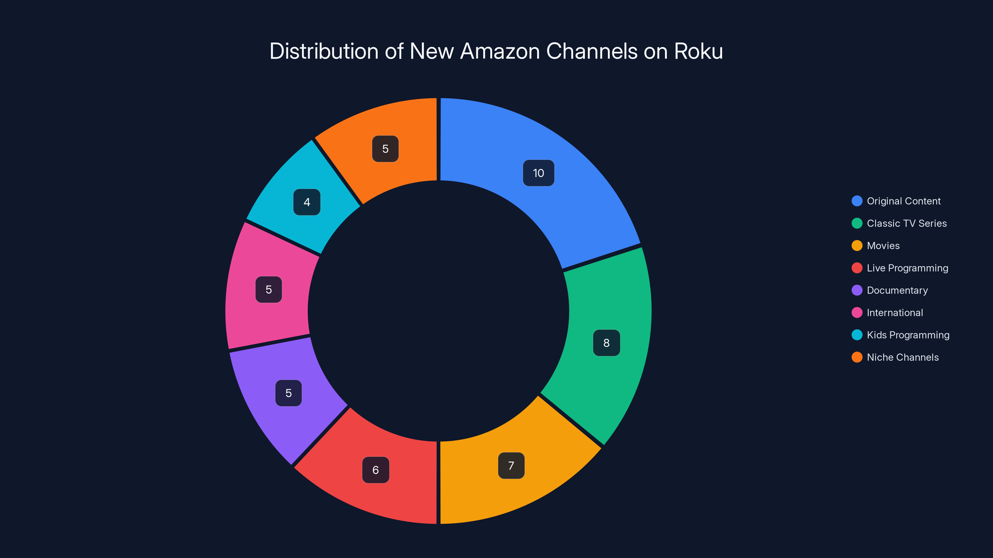 Distribution of New Amazon Channels on Roku