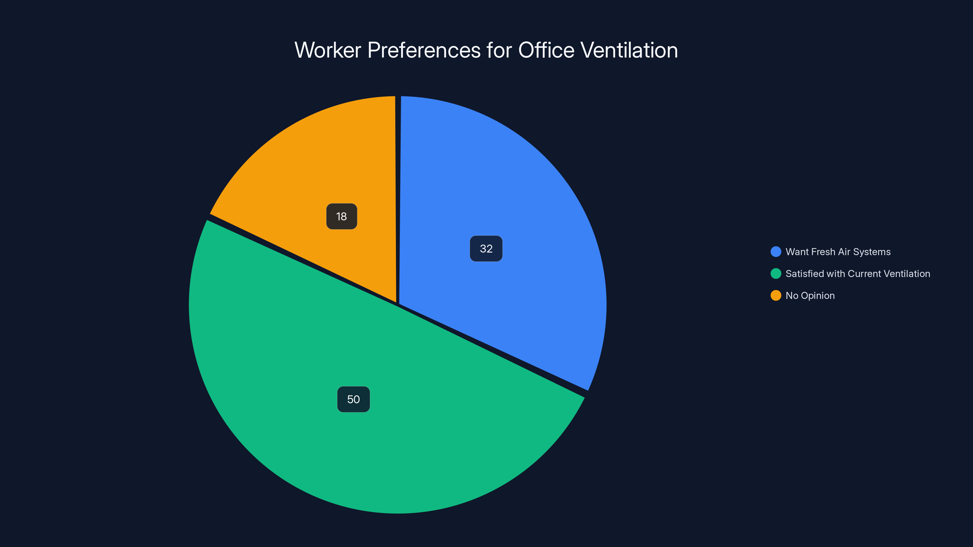 Worker Preferences for Office Ventilation