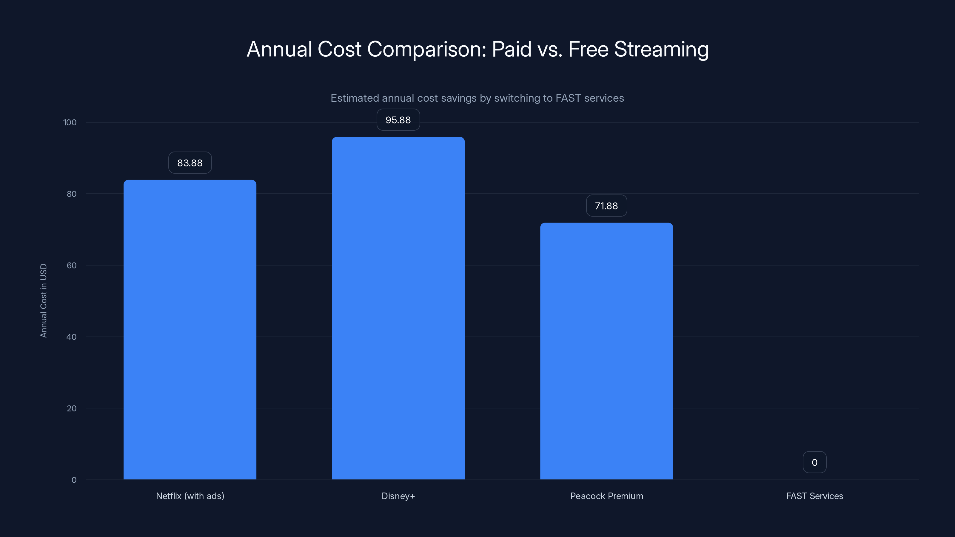 Annual Cost Comparison: Paid vs. Free Streaming