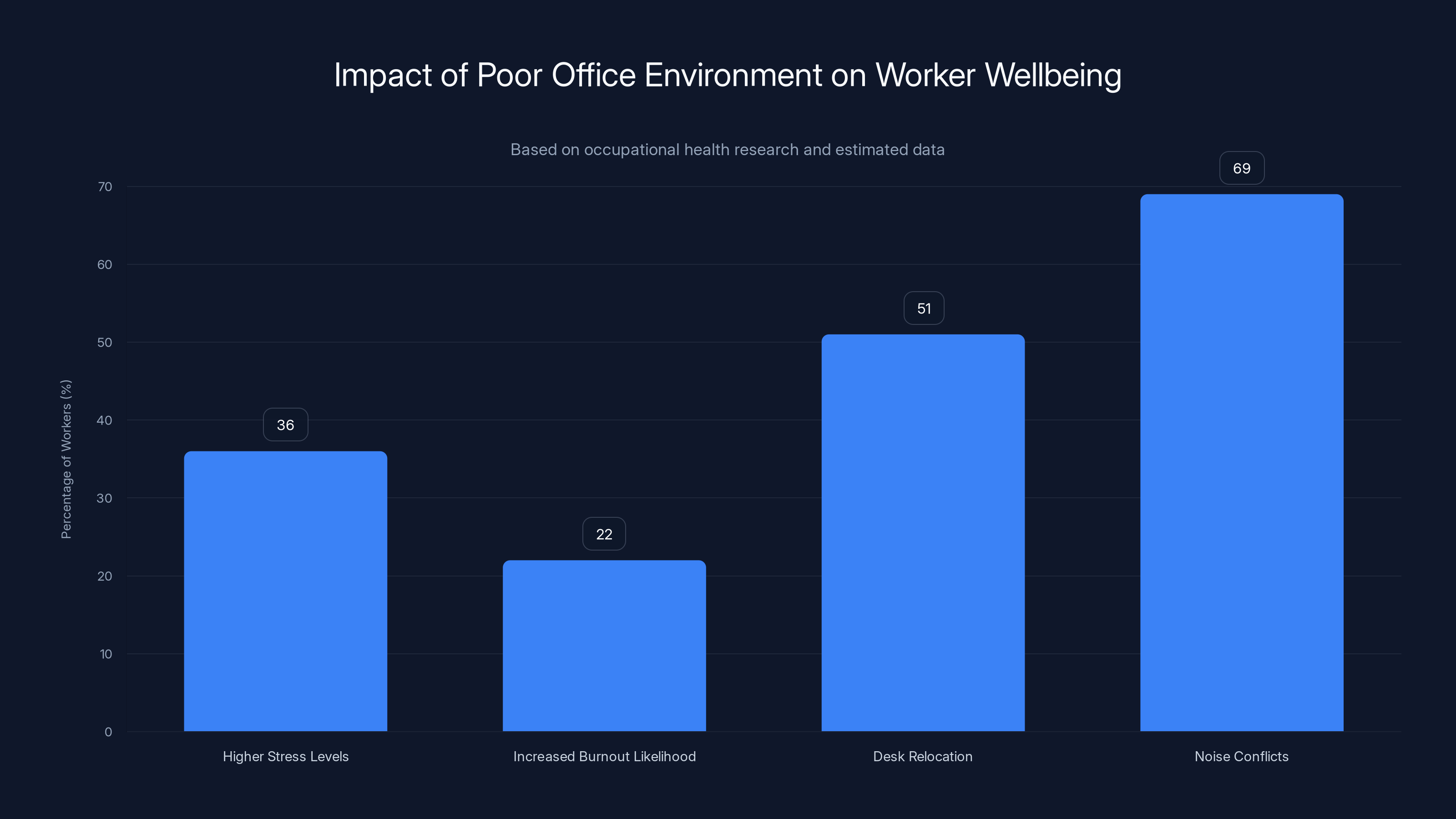 Impact of Poor Office Environment on Worker Wellbeing