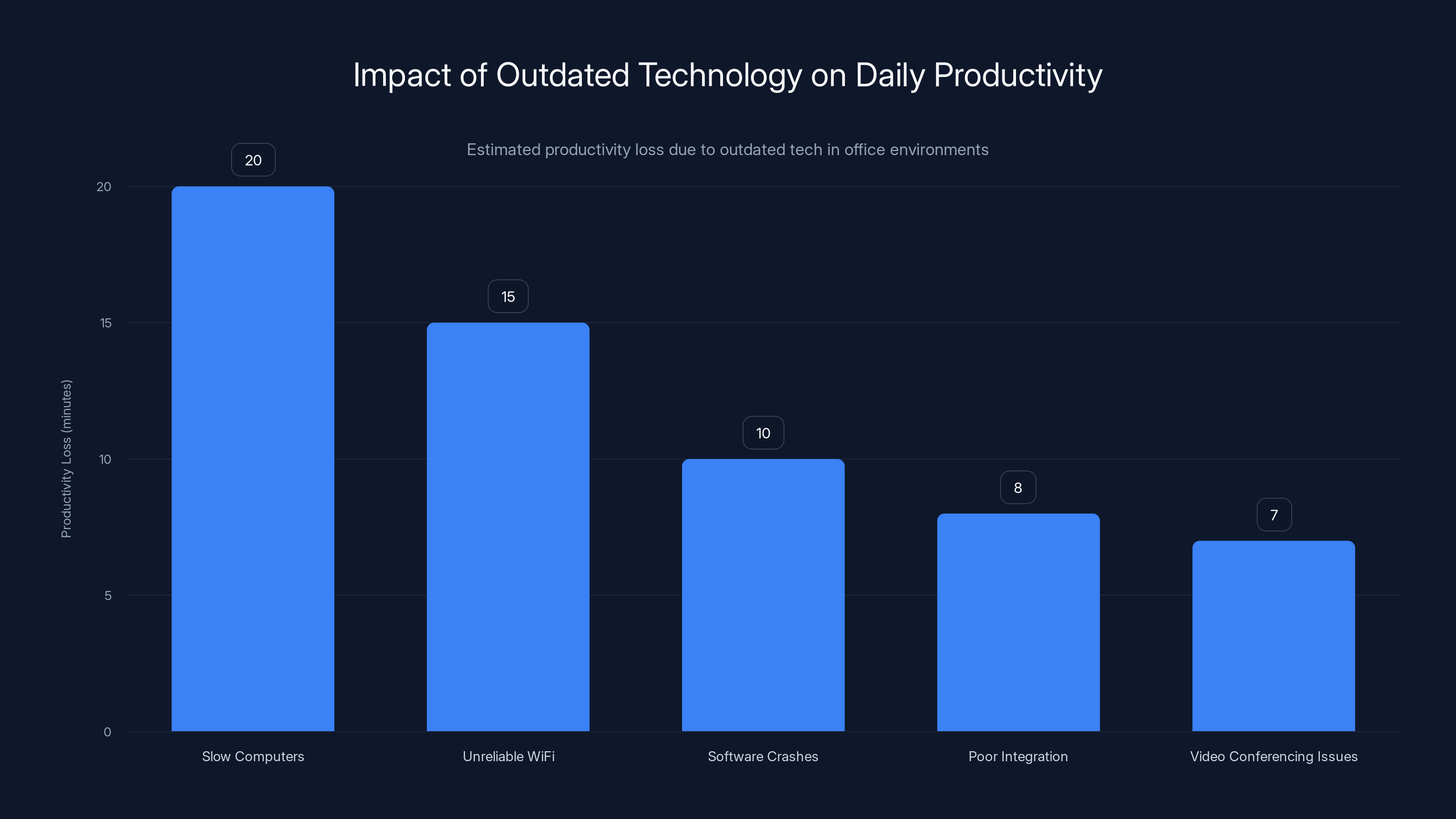 Impact of Outdated Technology on Daily Productivity