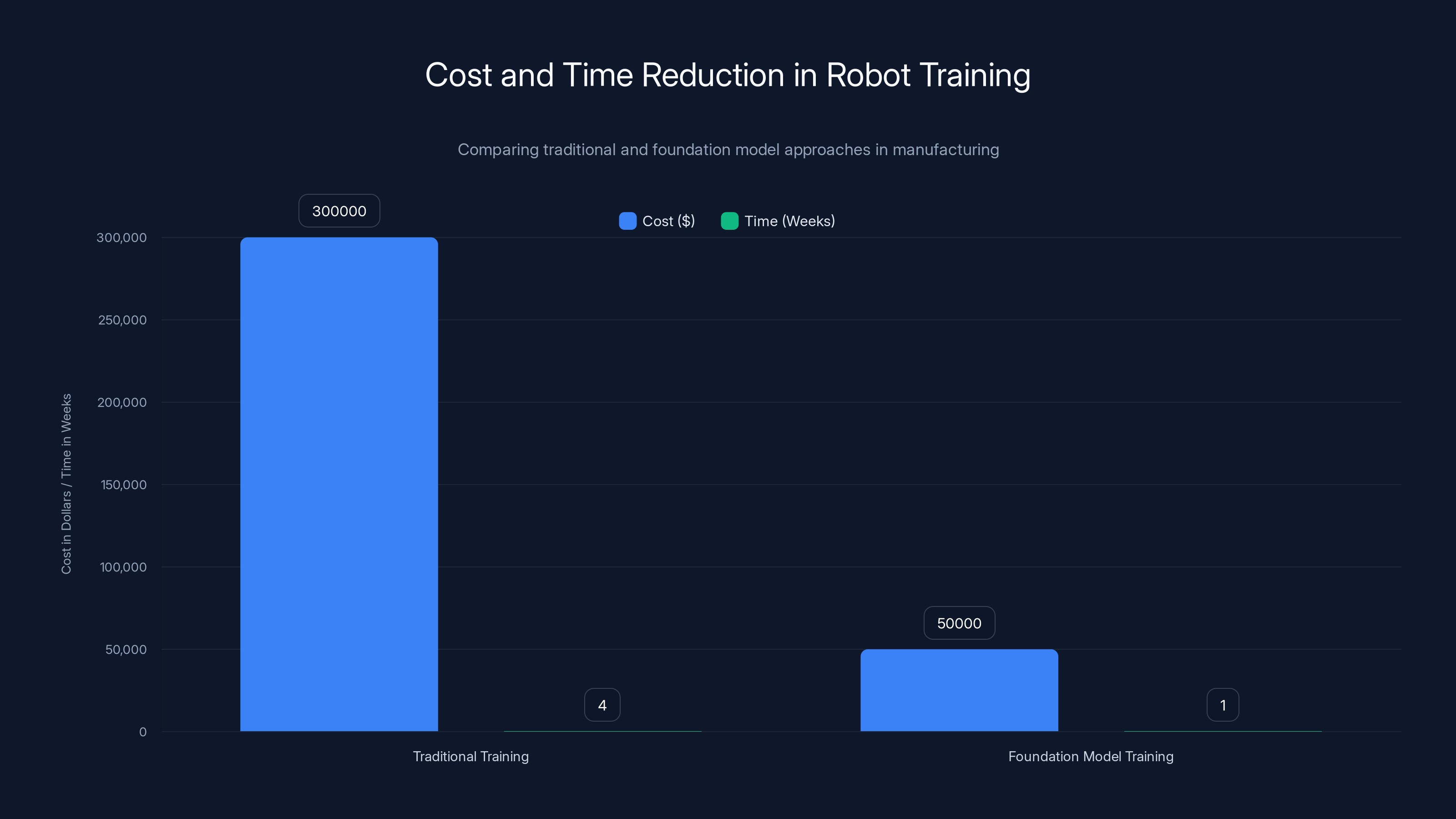 Cost and Time Reduction in Robot Training