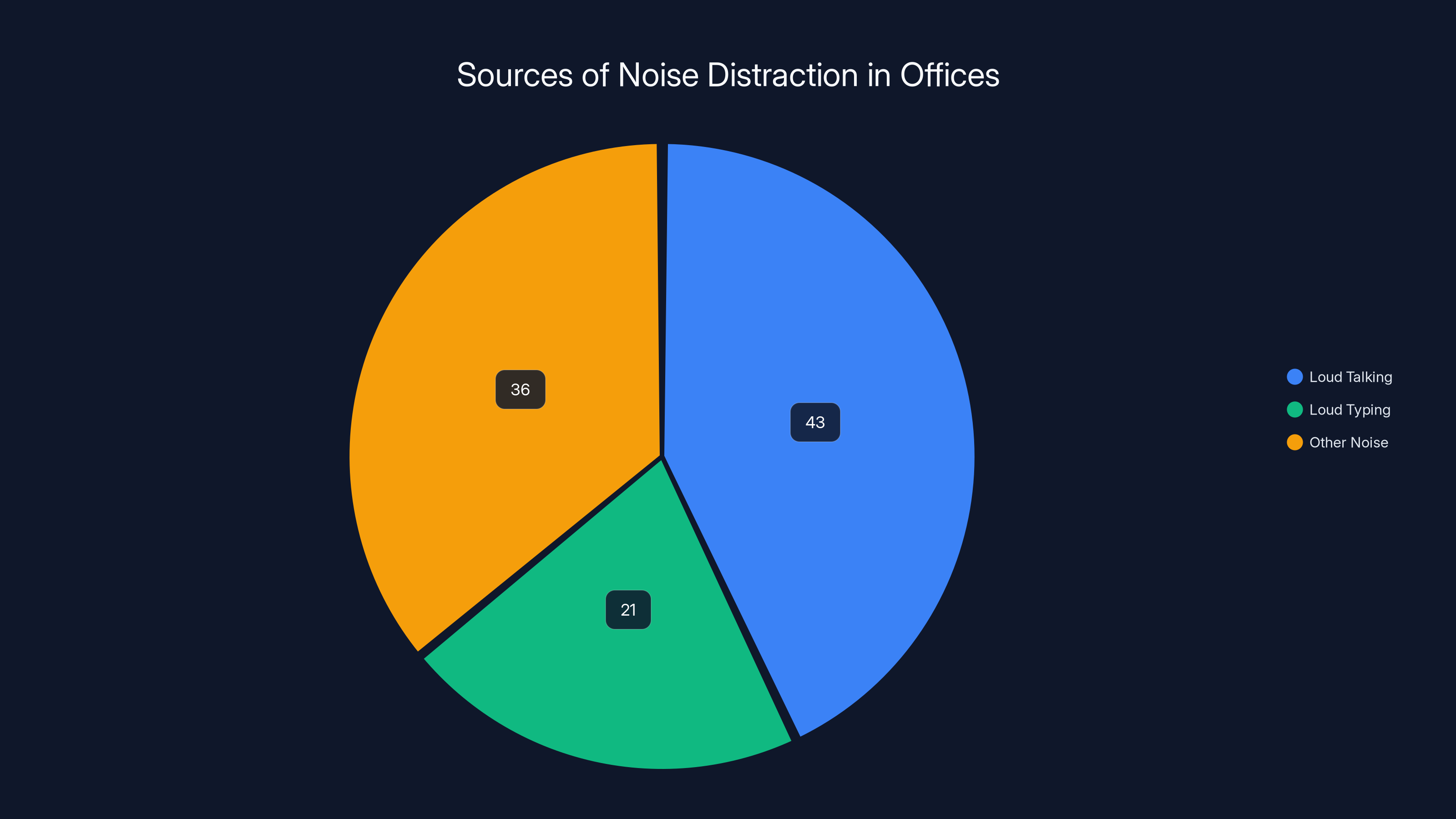 Sources of Noise Distraction in Offices