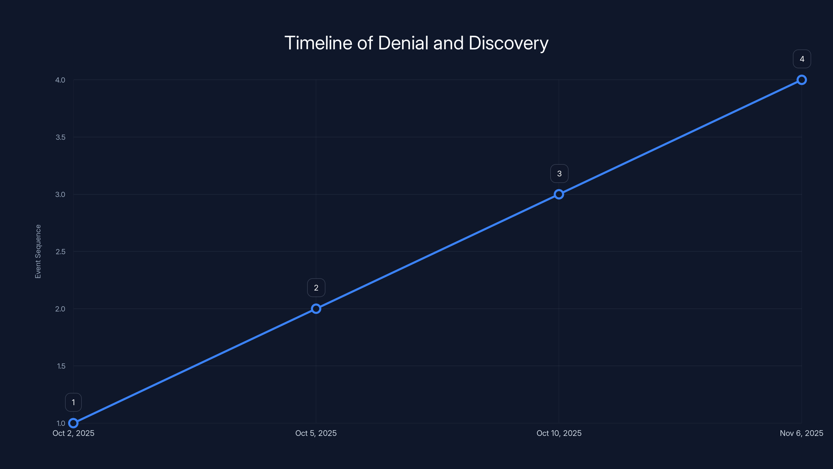 Timeline of Denial and Discovery