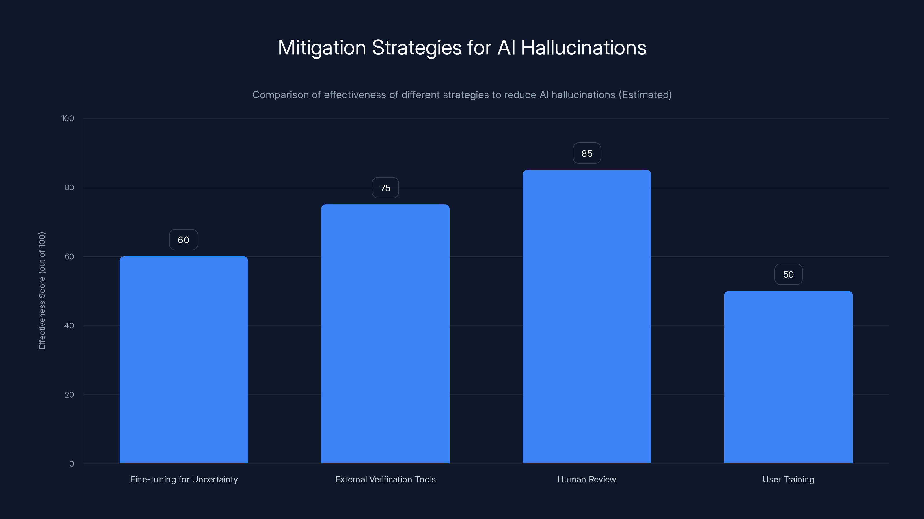 Mitigation Strategies for AI Hallucinations