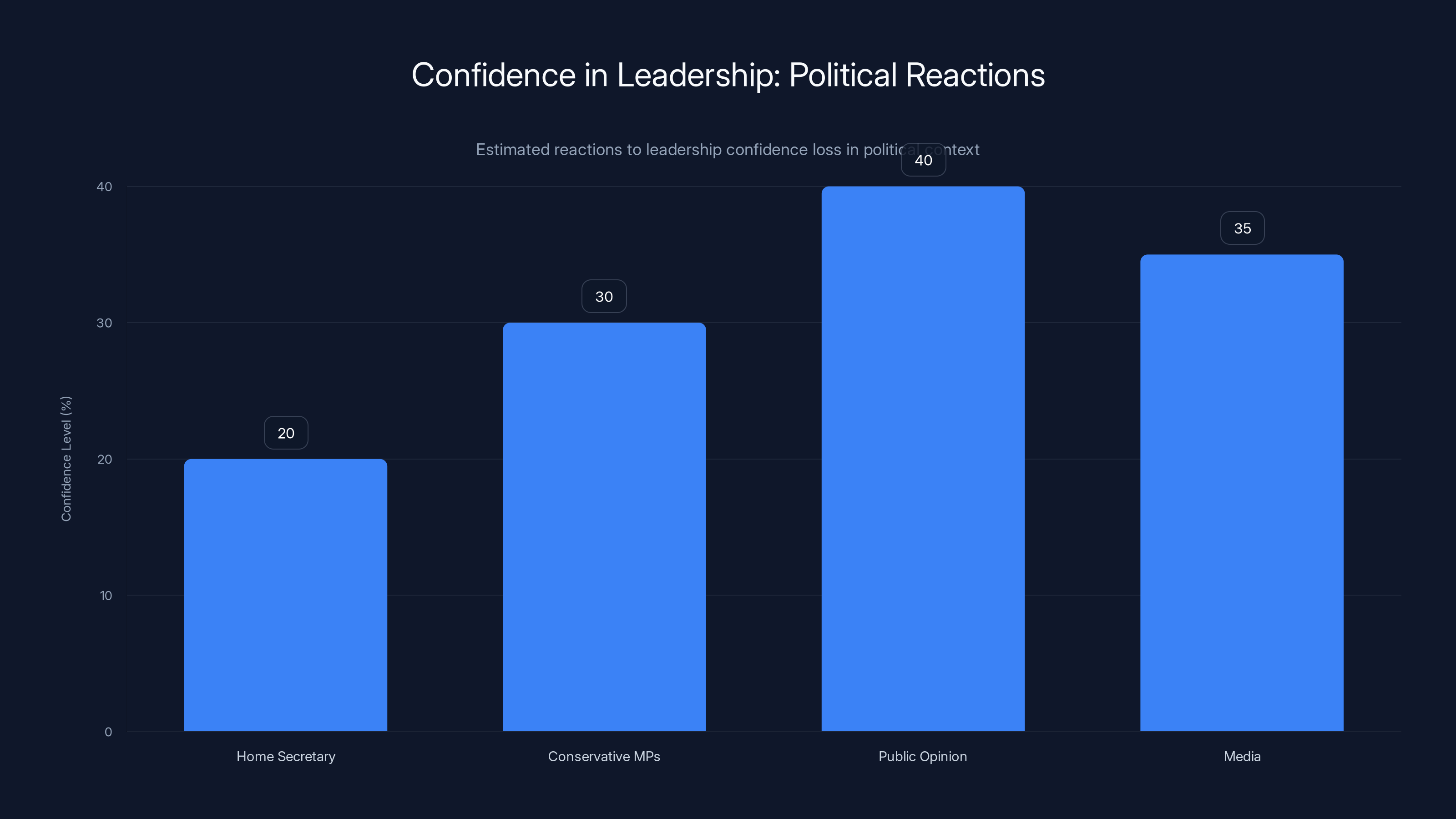 Confidence in Leadership: Political Reactions