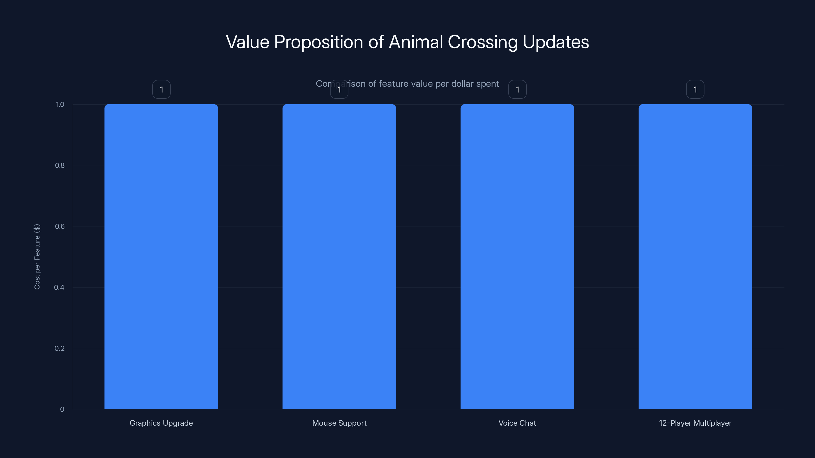 Value Proposition of Animal Crossing Updates