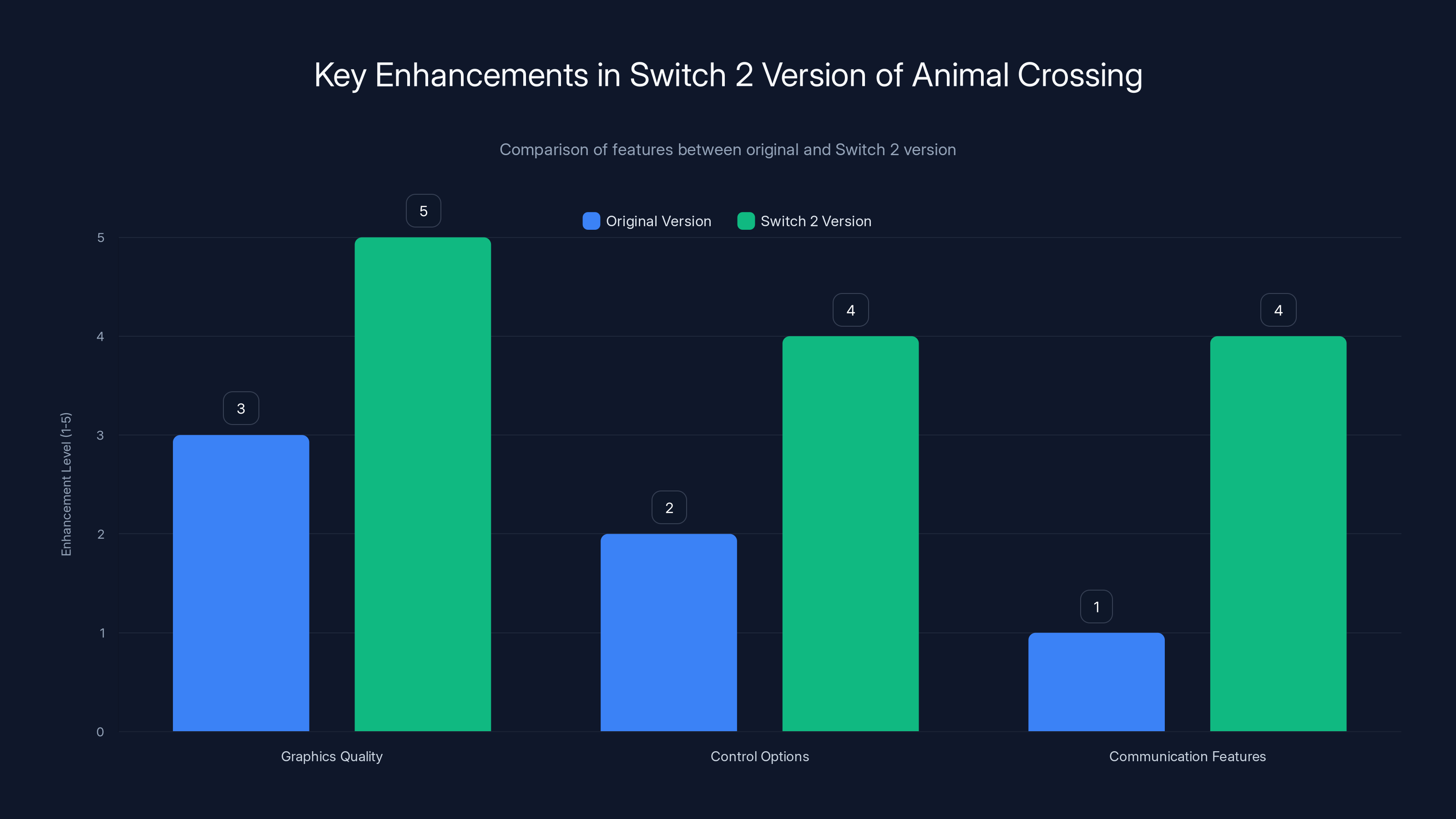 Key Enhancements in Switch 2 Version of Animal Crossing