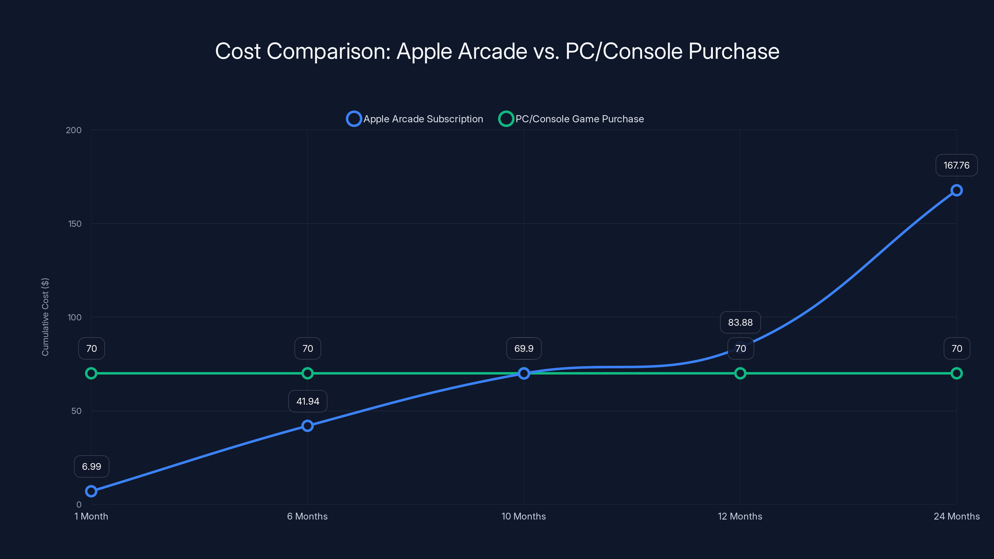 Cost Comparison: Apple Arcade vs. PC/Console Purchase