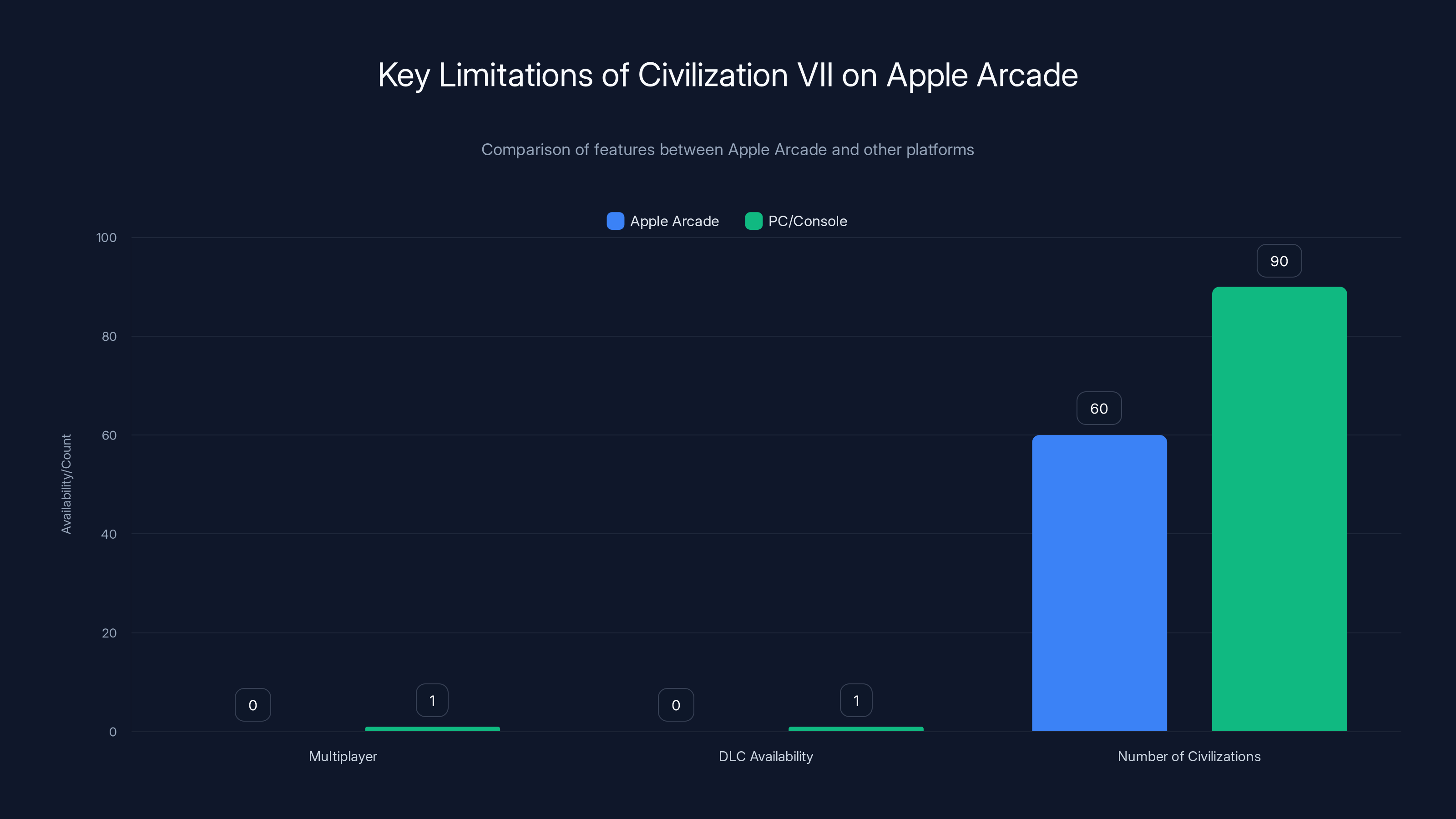 Key Limitations of Civilization VII on Apple Arcade