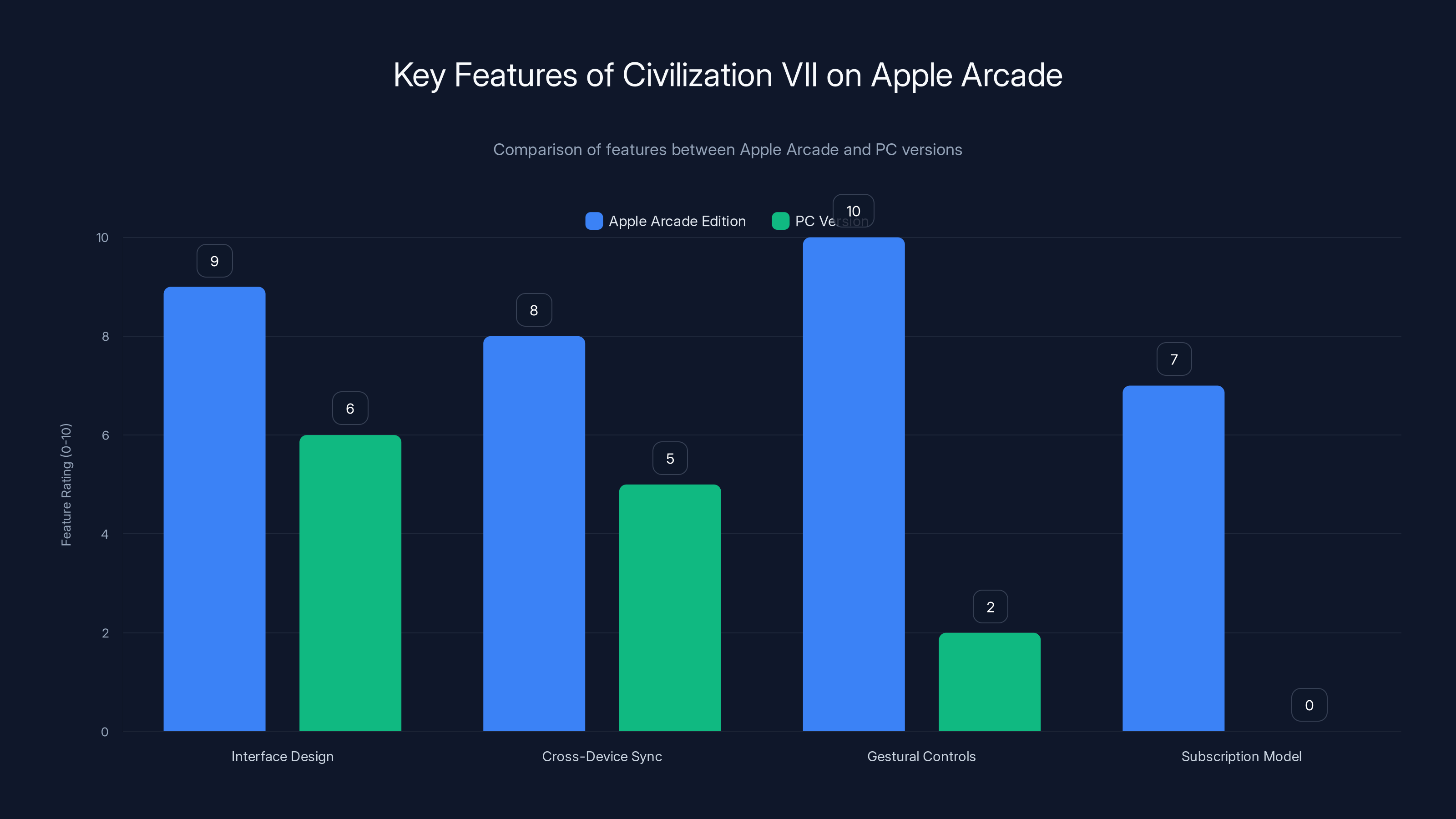 Key Features of Civilization VII on Apple Arcade
