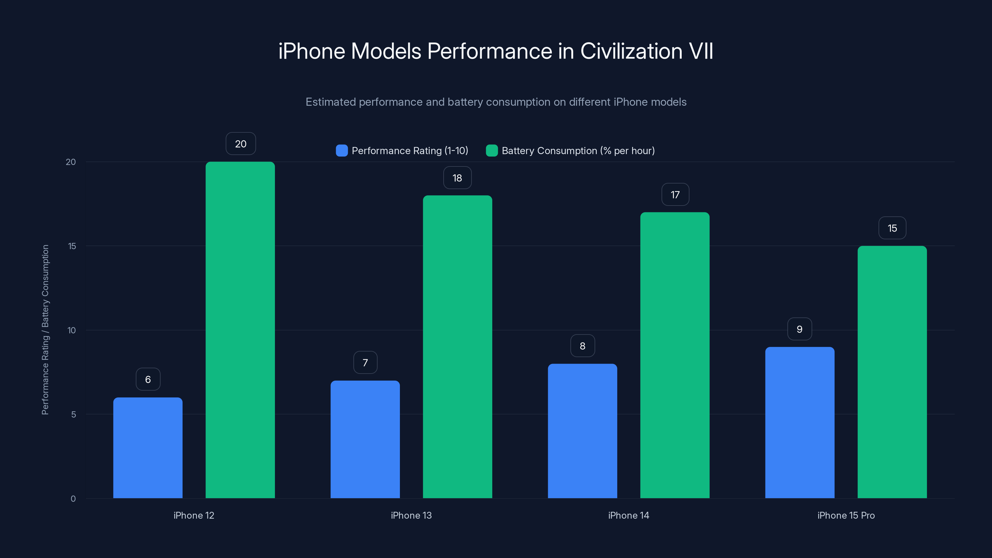iPhone Models Performance in Civilization VII