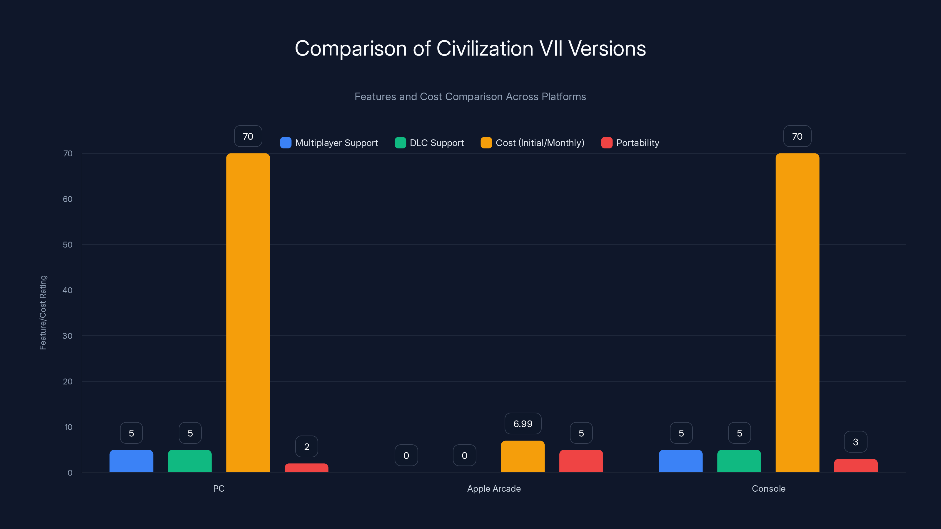 Comparison of Civilization VII Versions