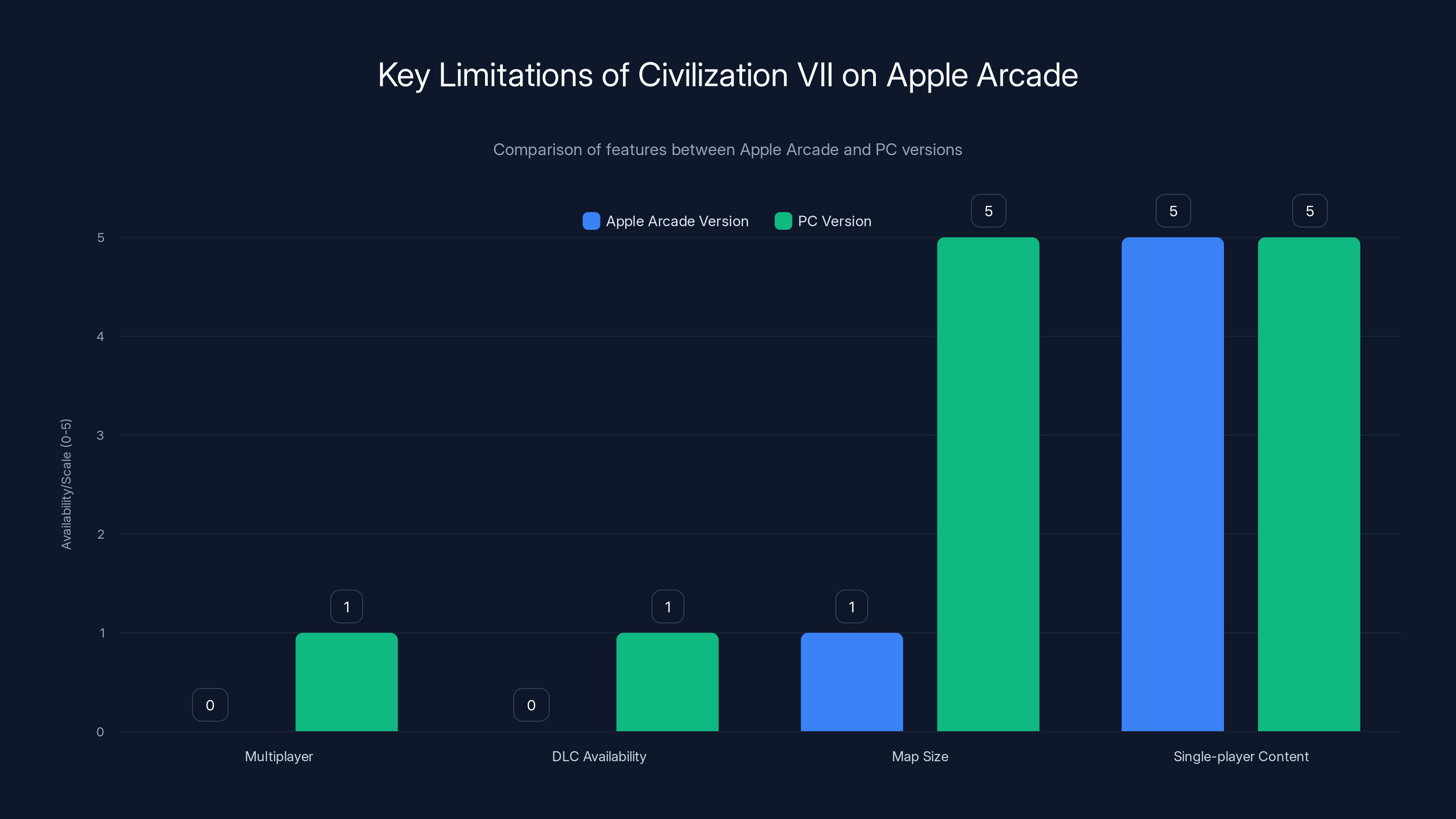 Key Limitations of Civilization VII on Apple Arcade