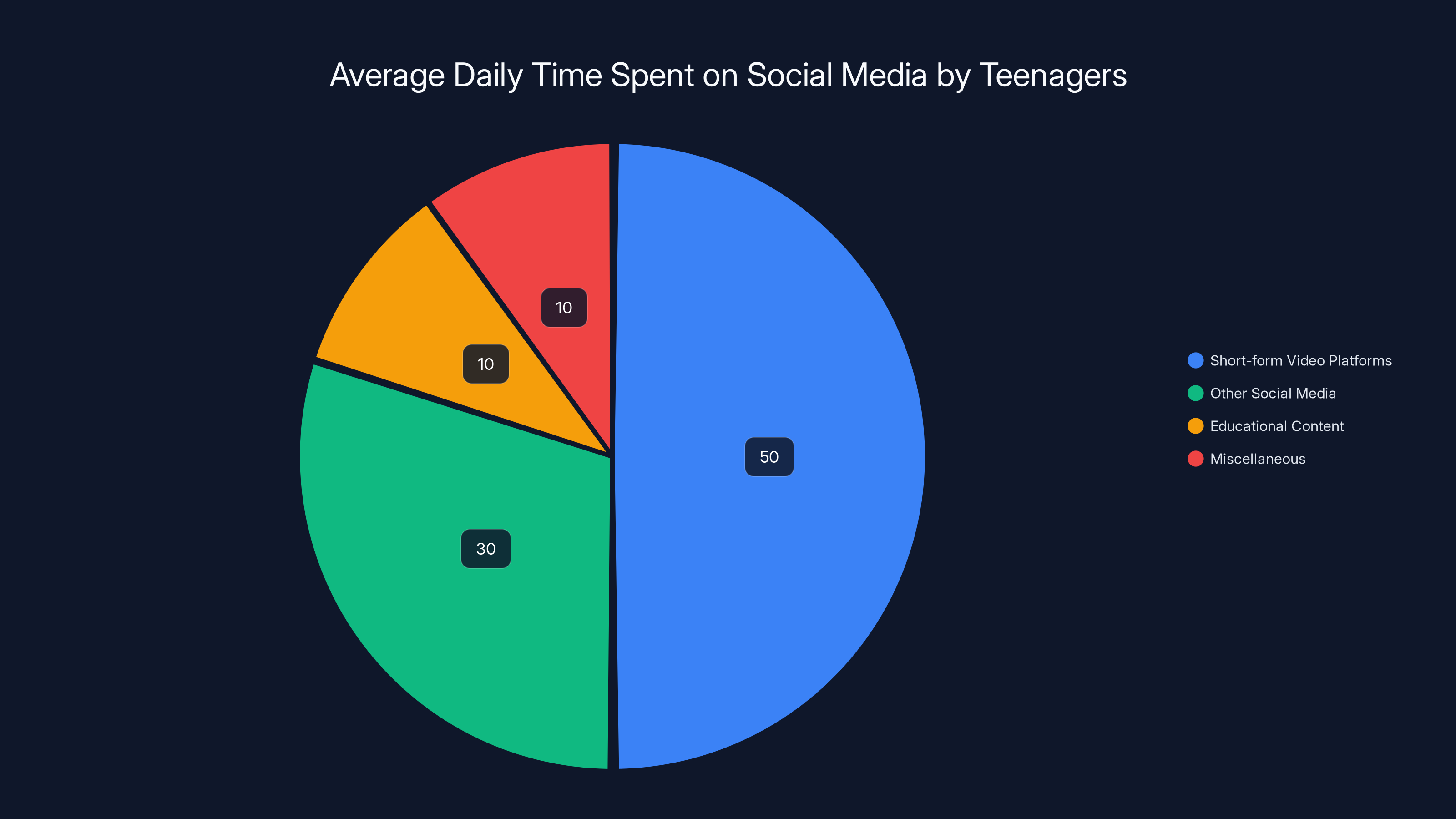 Average Daily Time Spent on Social Media by Teenagers