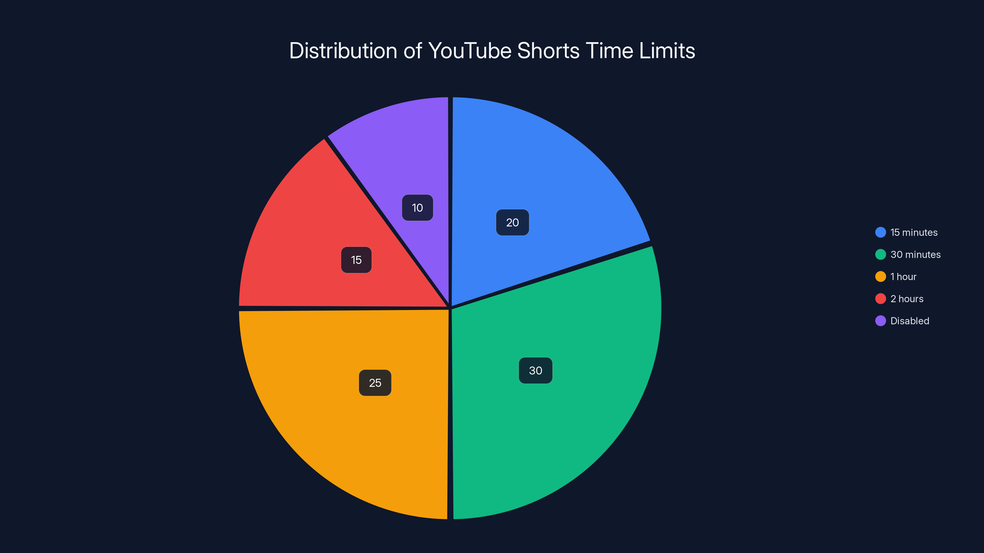 Distribution of YouTube Shorts Time Limits