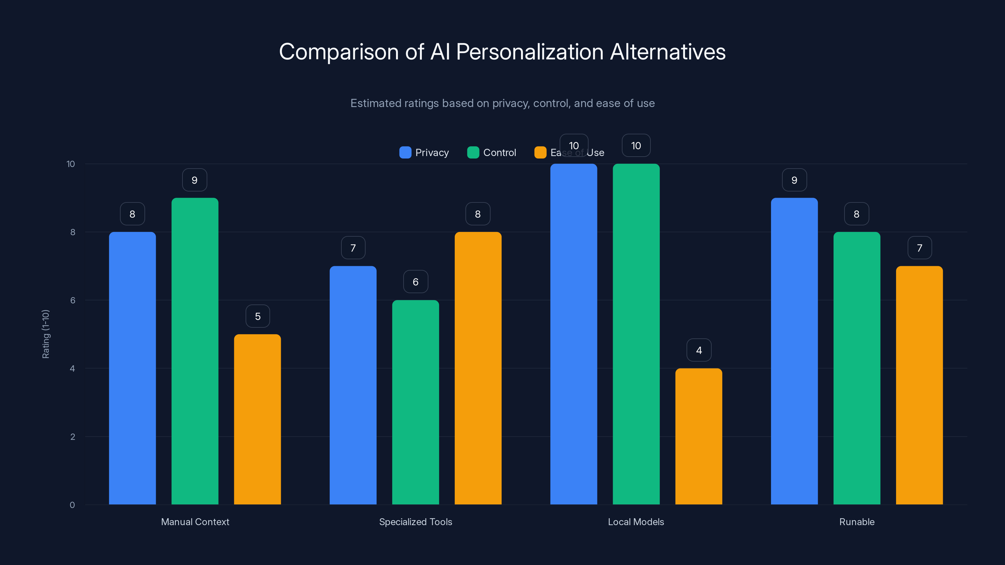 Comparison of AI Personalization Alternatives