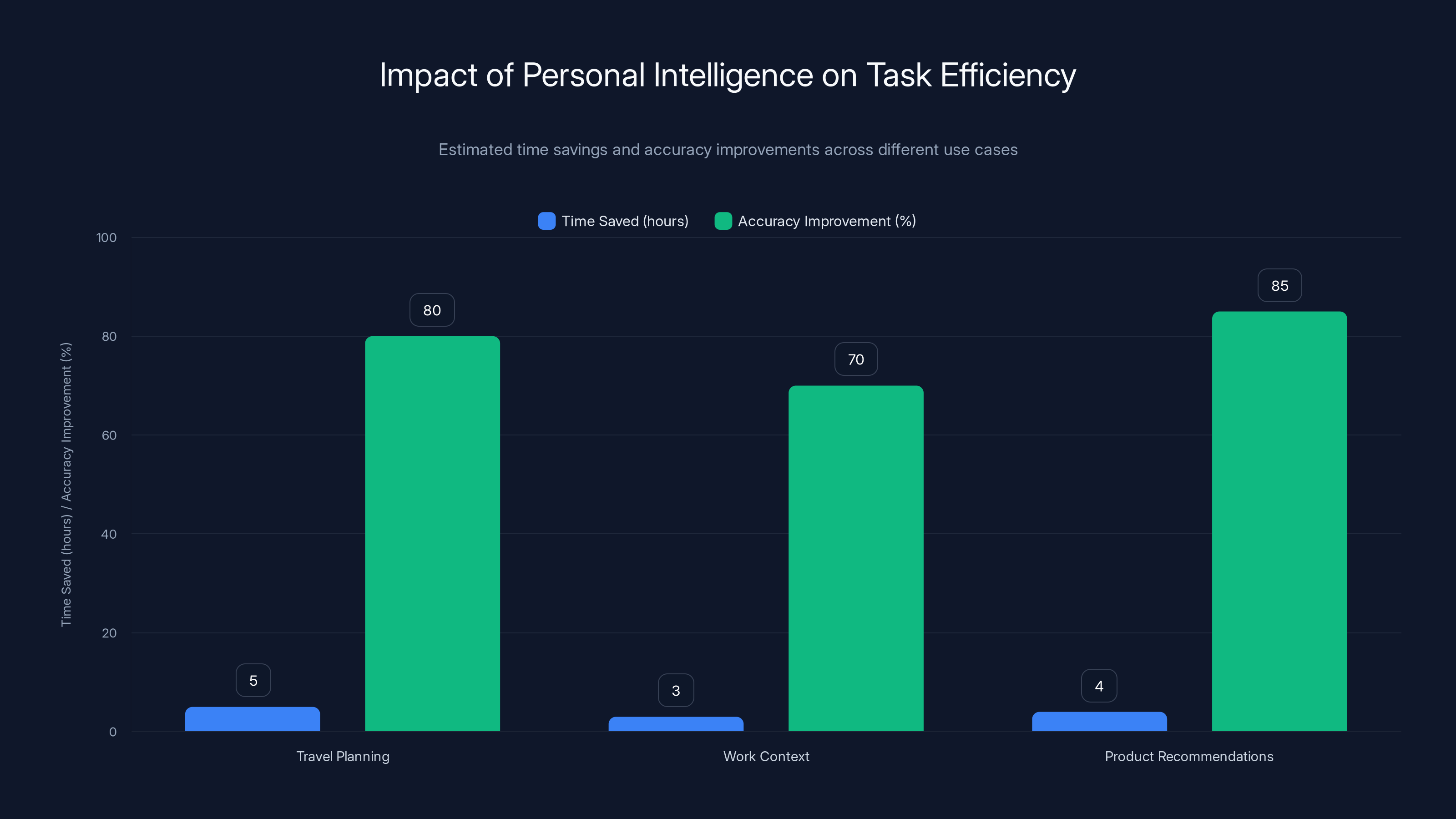 Impact of Personal Intelligence on Task Efficiency