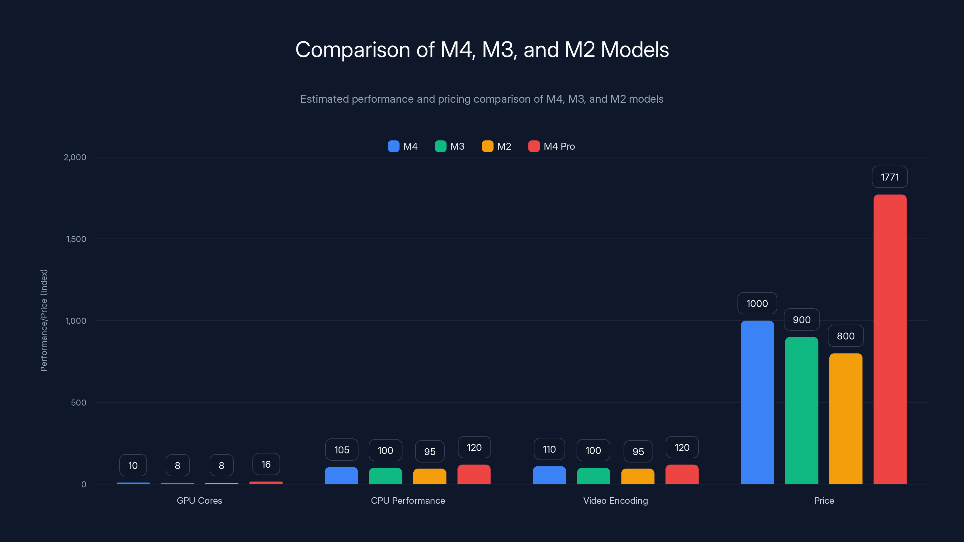 Comparison of M4, M3, and M2 Models