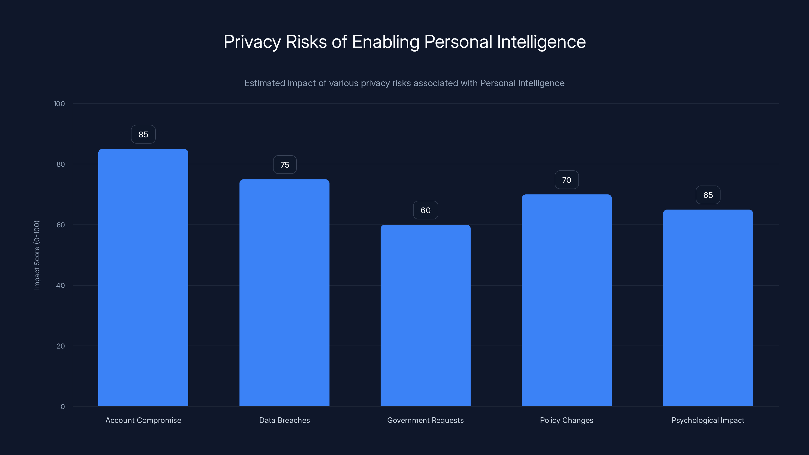 Privacy Risks of Enabling Personal Intelligence