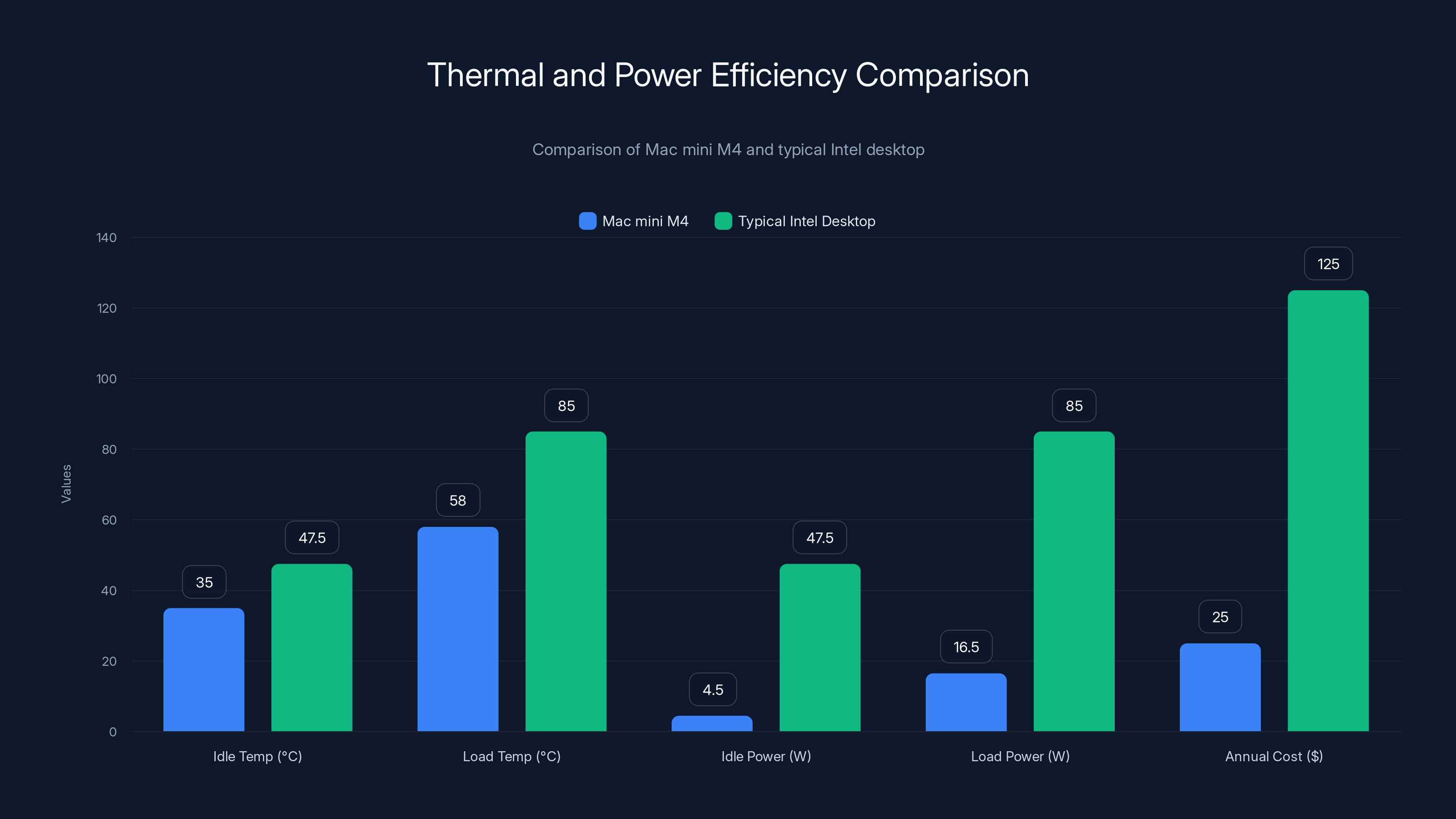 Thermal and Power Efficiency Comparison