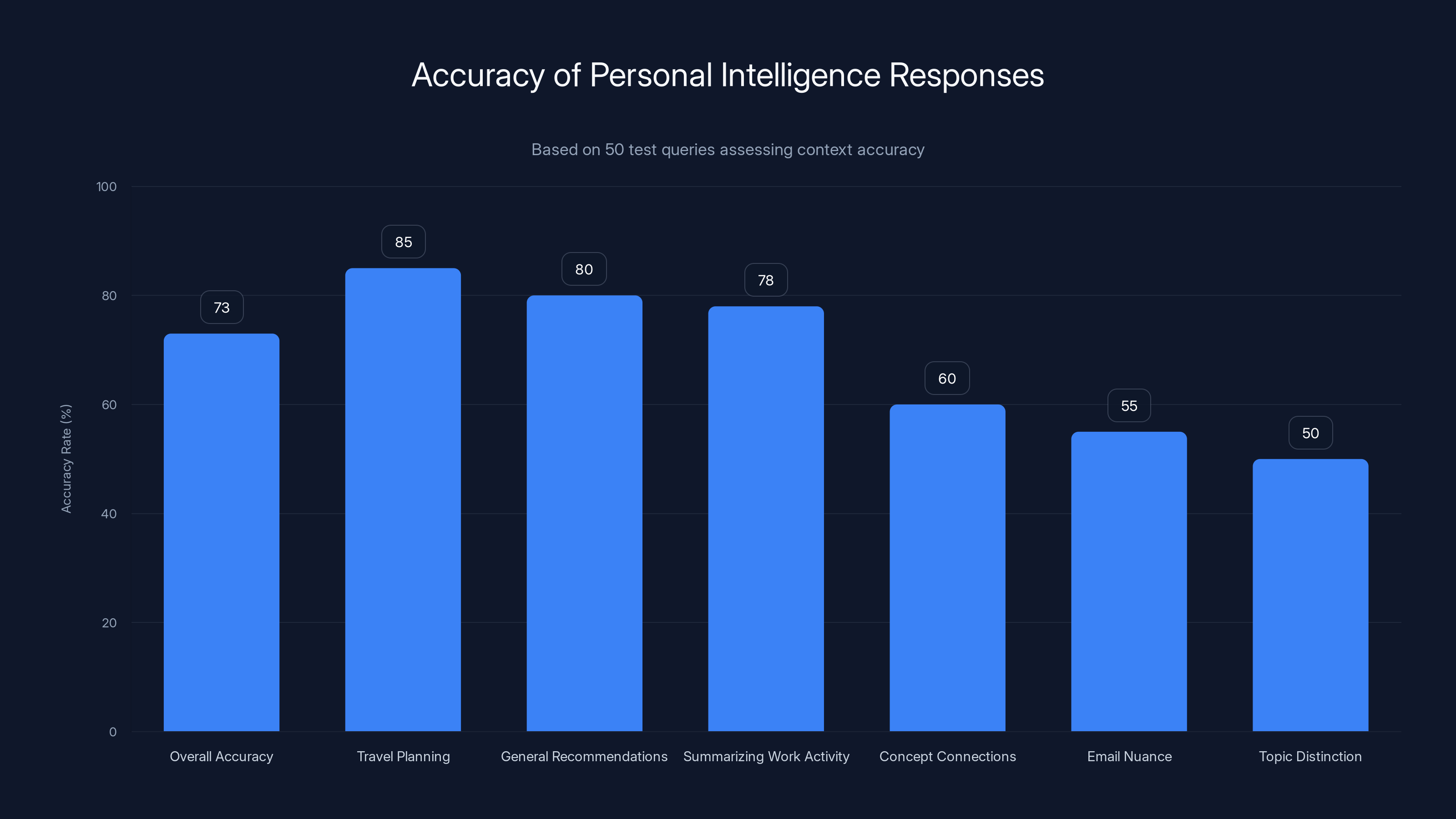 Accuracy of Personal Intelligence Responses