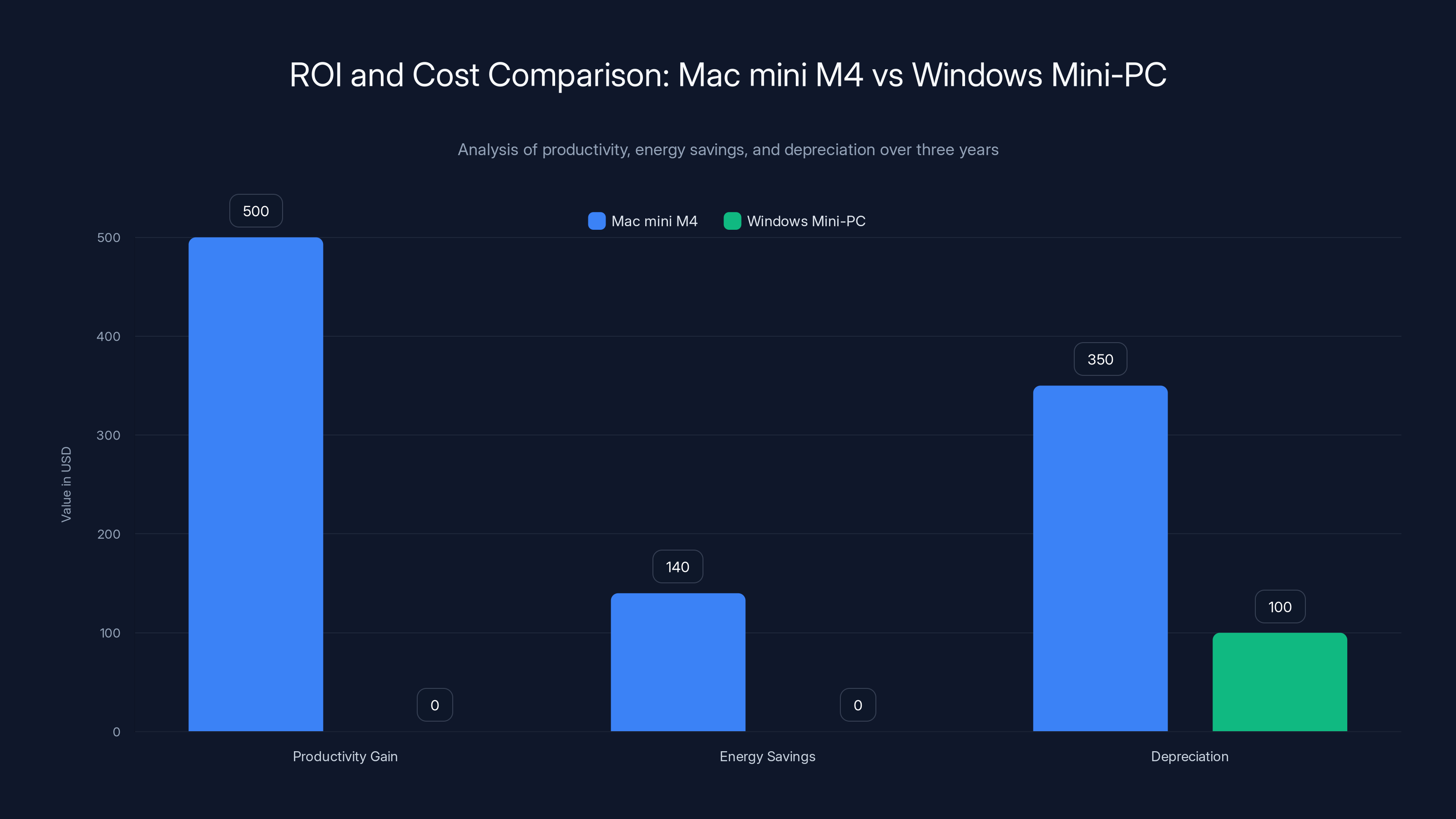 ROI and Cost Comparison: Mac mini M4 vs Windows Mini-PC