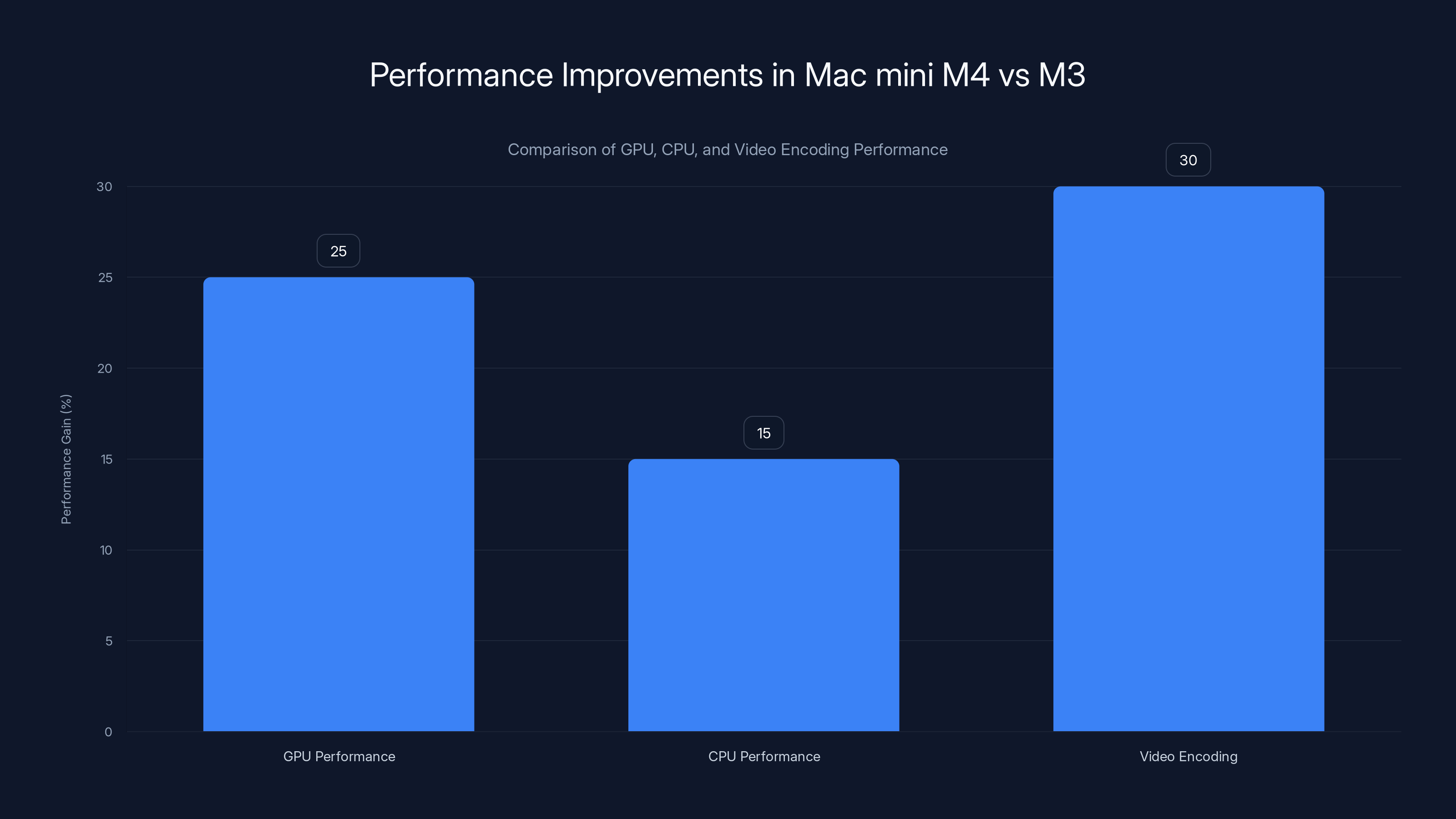 Performance Improvements in Mac mini M4 vs M3