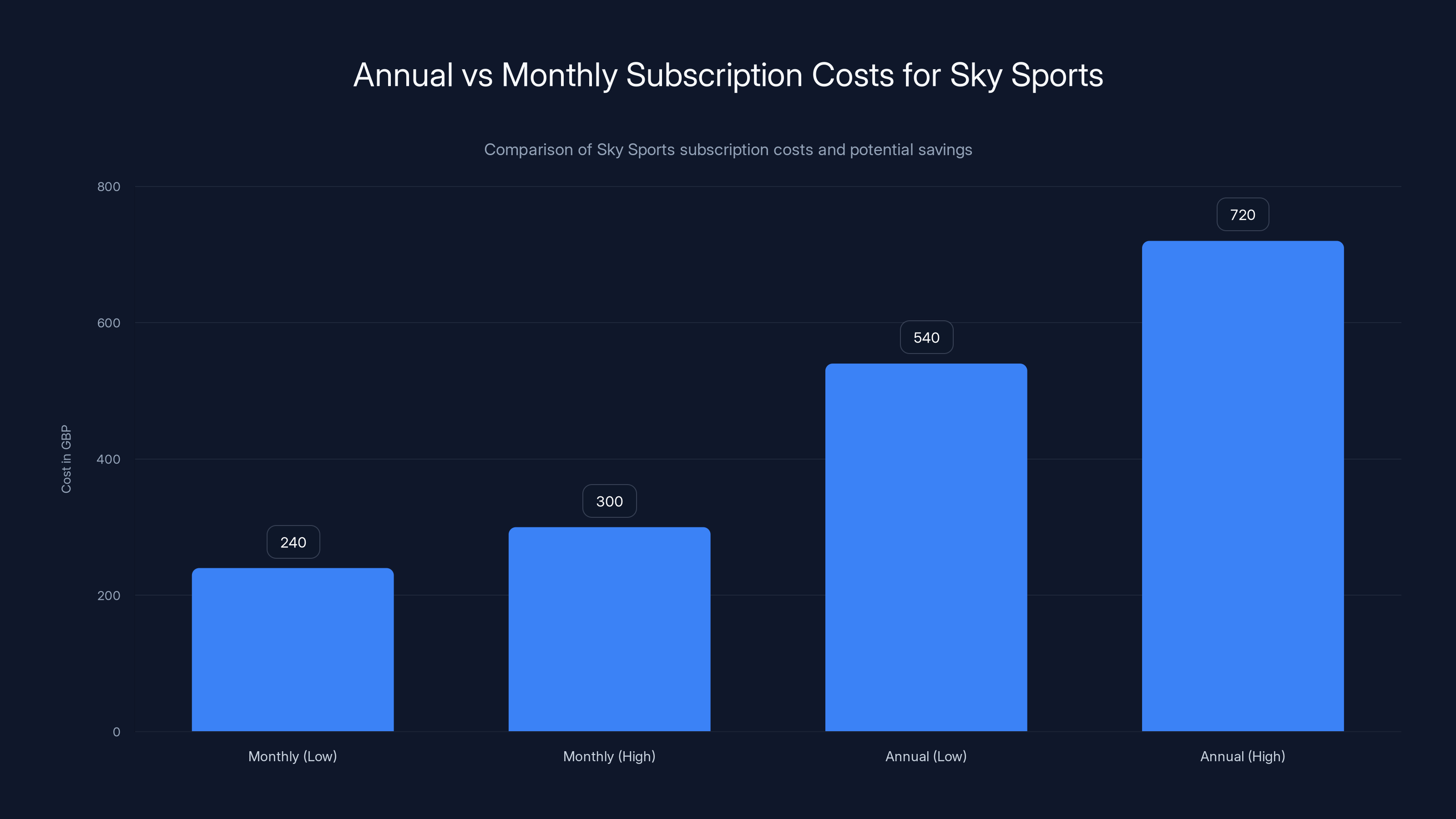 Annual vs Monthly Subscription Costs for Sky Sports