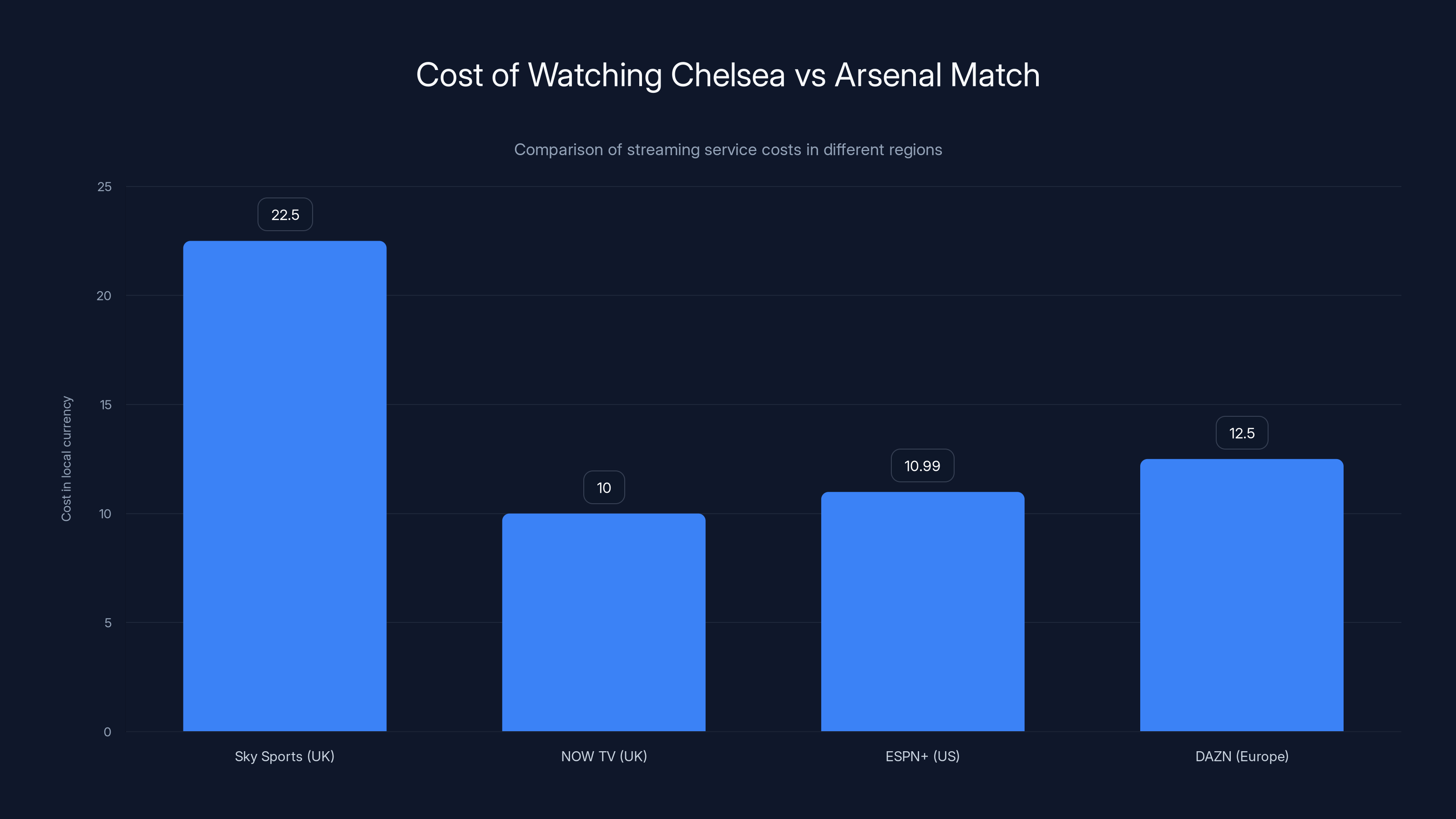 Cost of Watching Chelsea vs Arsenal Match
