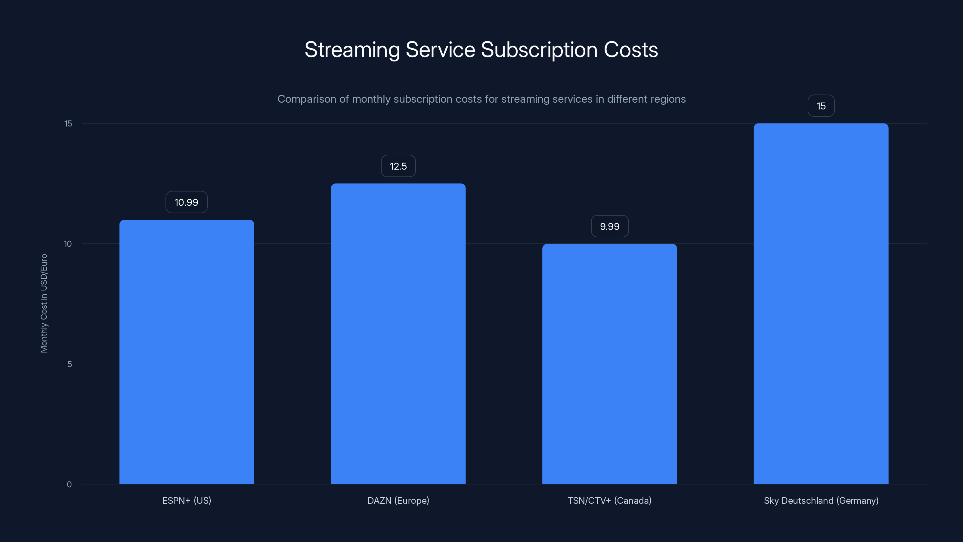 Streaming Service Subscription Costs