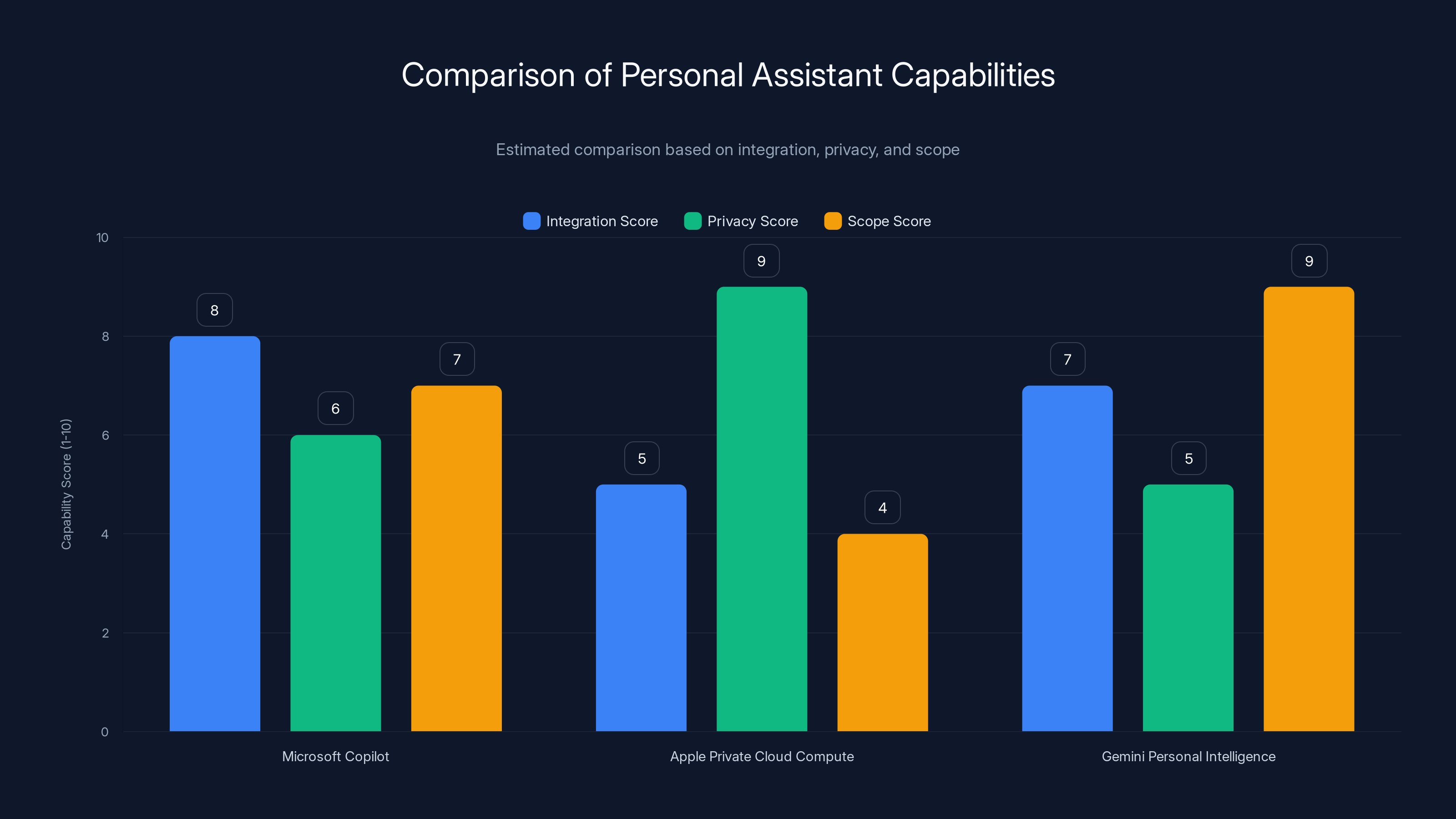 Comparison of Personal Assistant Capabilities