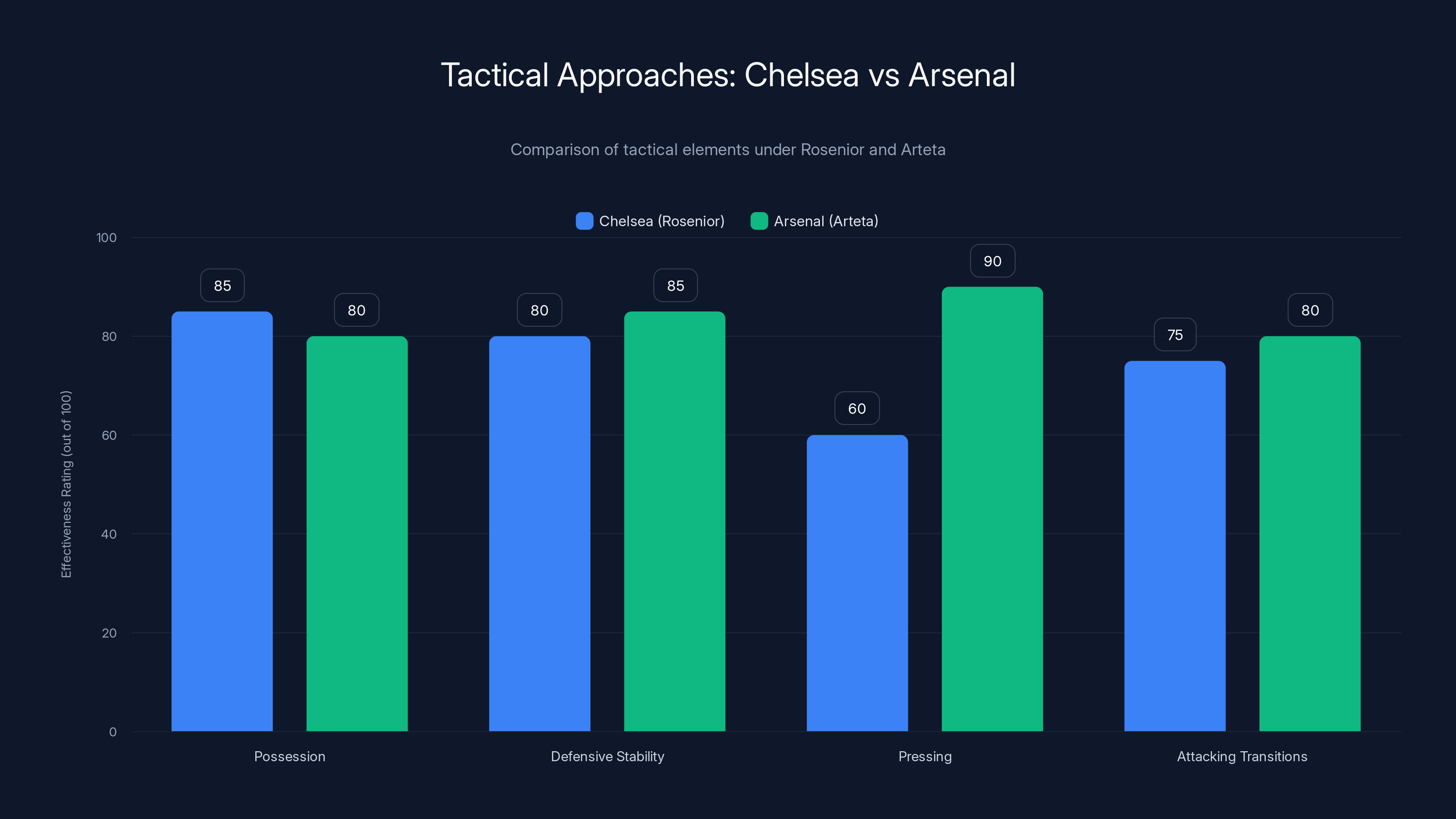 Tactical Approaches: Chelsea vs Arsenal