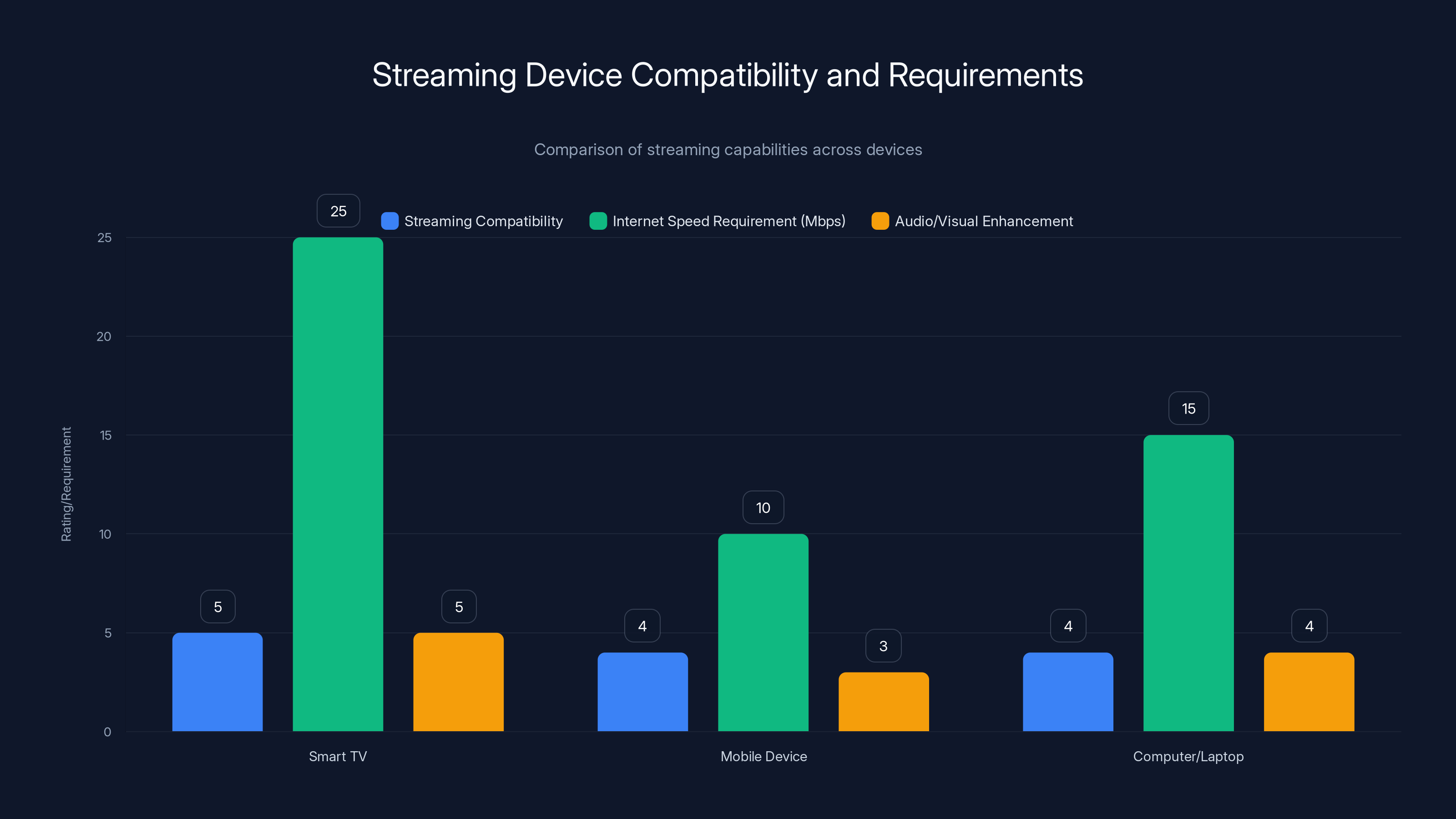 Streaming Device Compatibility and Requirements