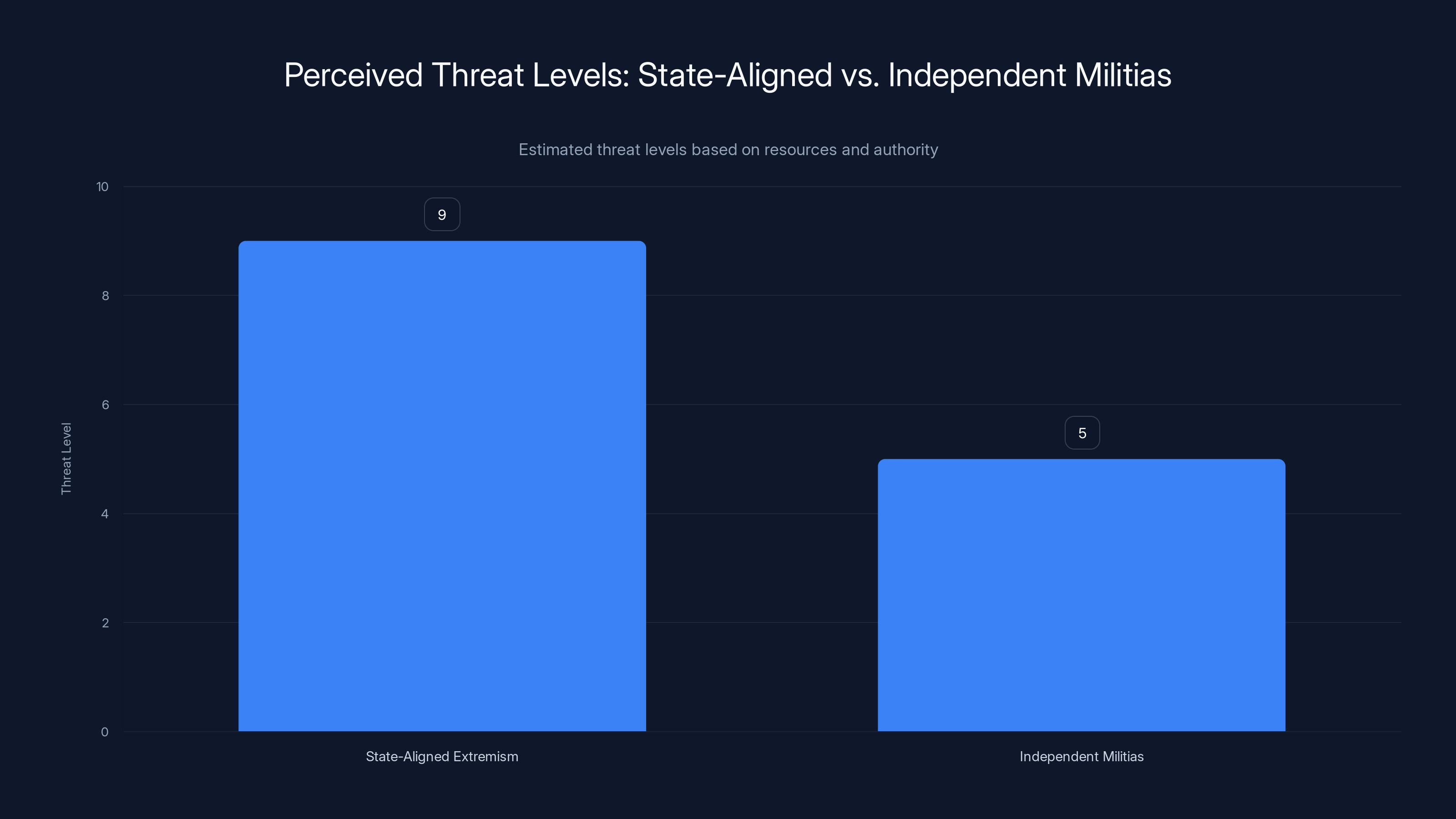 Perceived Threat Levels: State-Aligned vs. Independent Militias