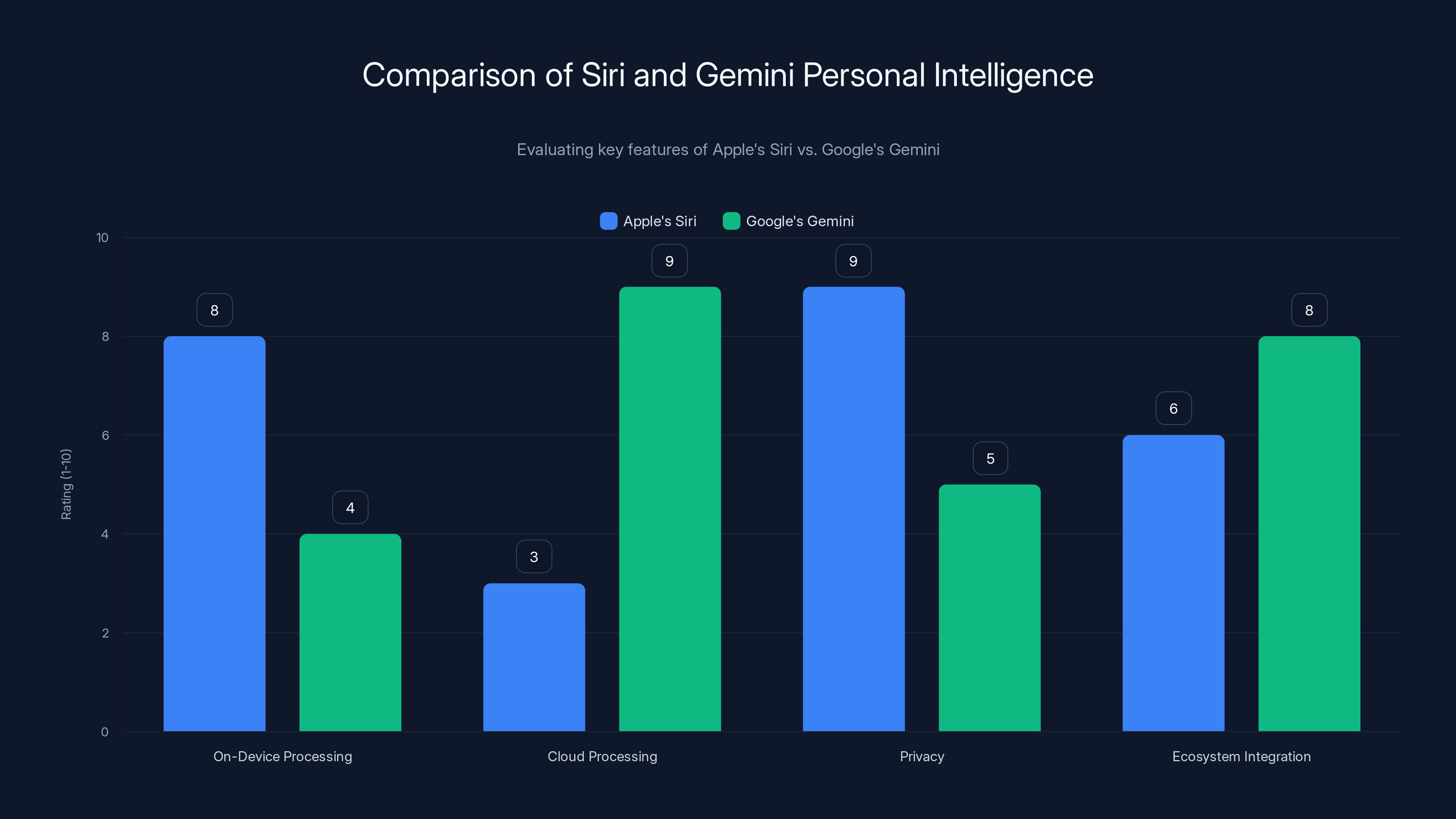 Comparison of Siri and Gemini Personal Intelligence