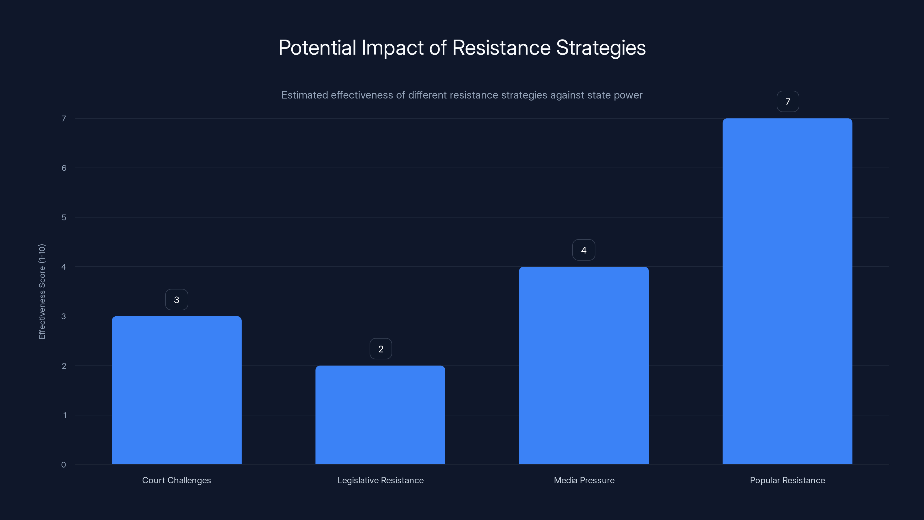 Potential Impact of Resistance Strategies