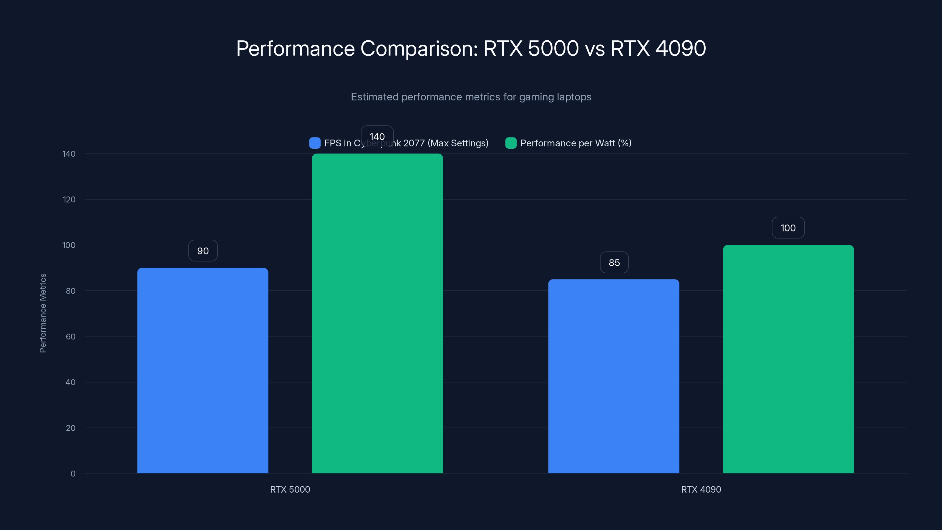 Performance Comparison: RTX 5000 vs RTX 4090