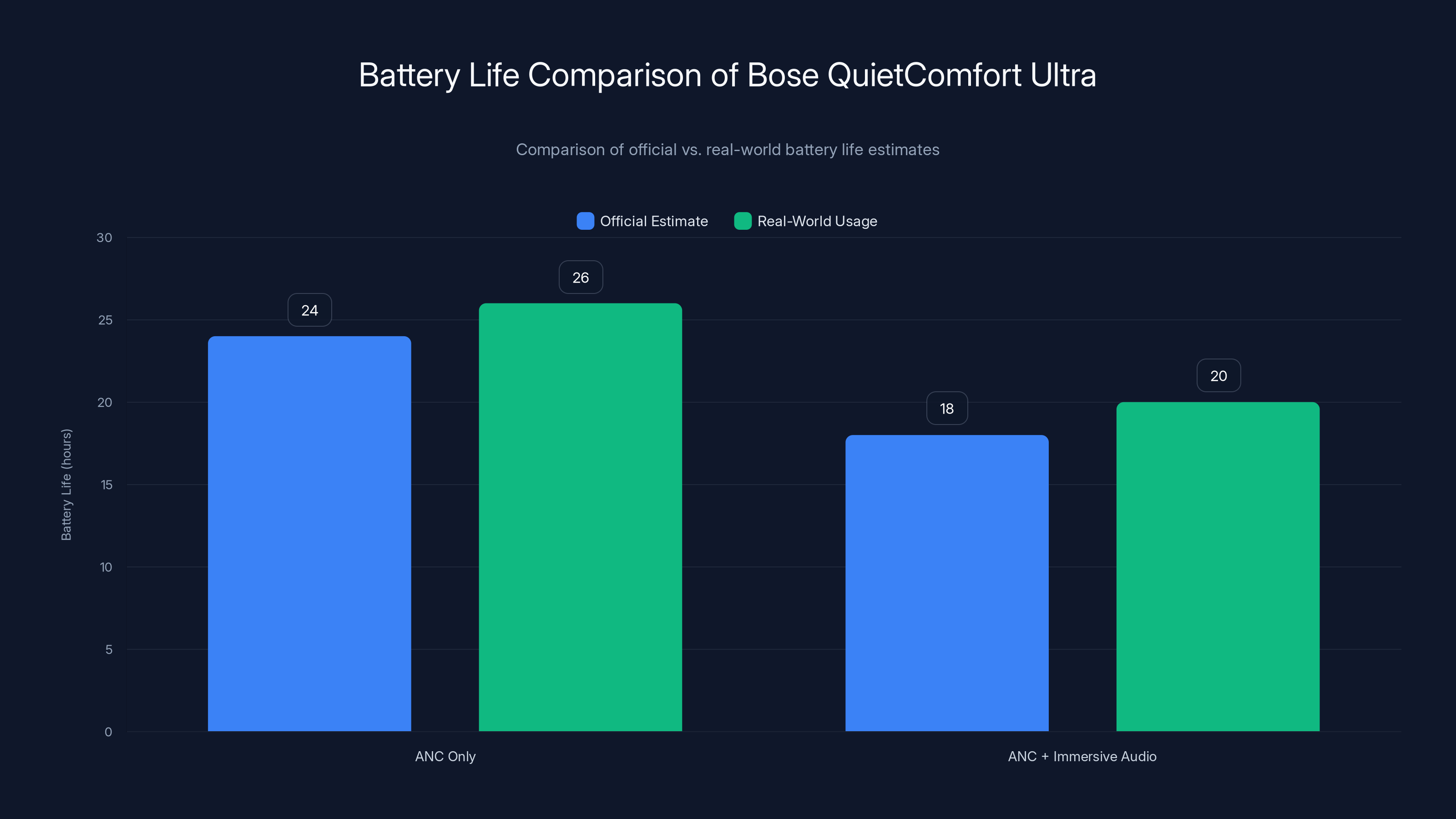 Battery Life Comparison of Bose QuietComfort Ultra