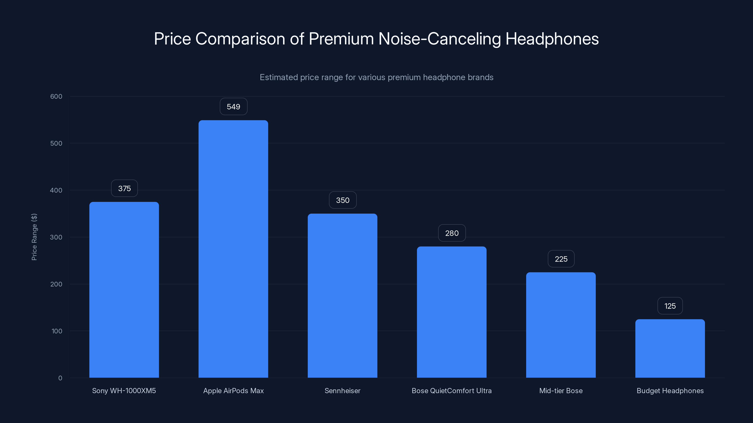 Price Comparison of Premium Noise-Canceling Headphones