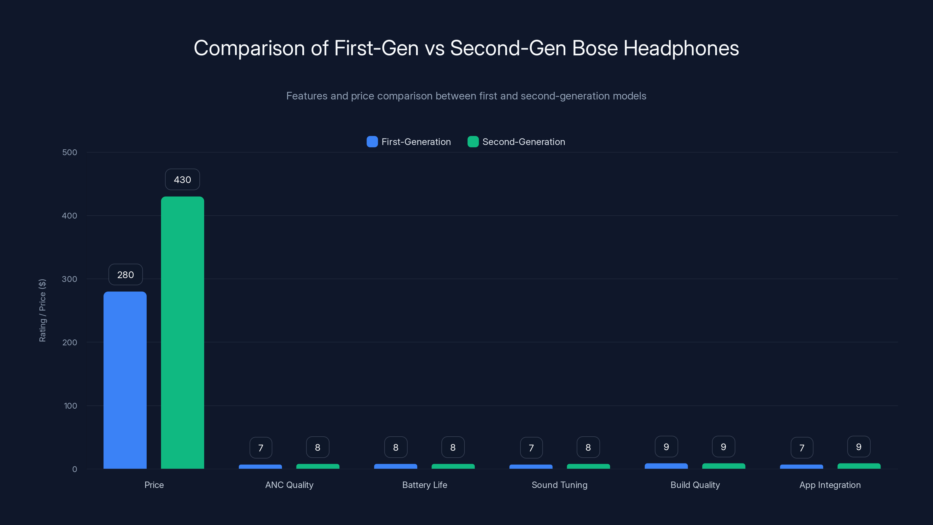 Comparison of First-Gen vs Second-Gen Bose Headphones