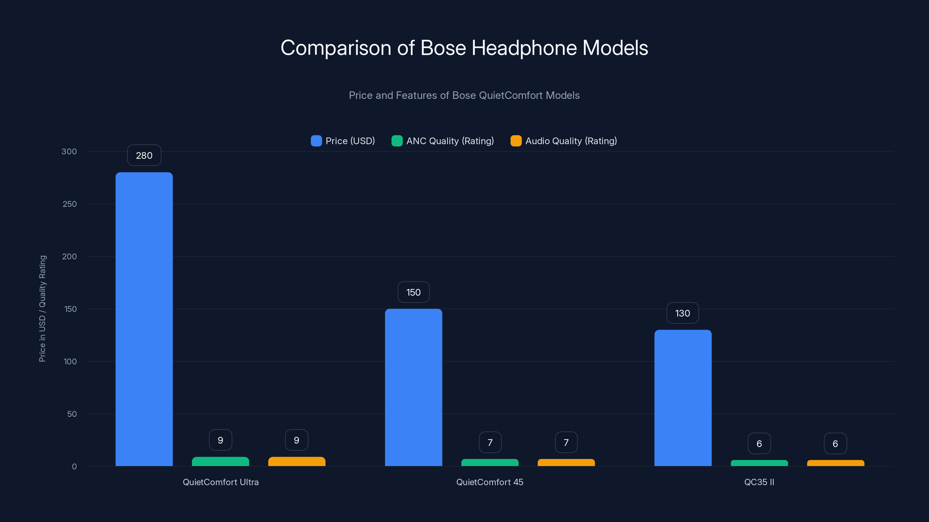 Comparison of Bose Headphone Models