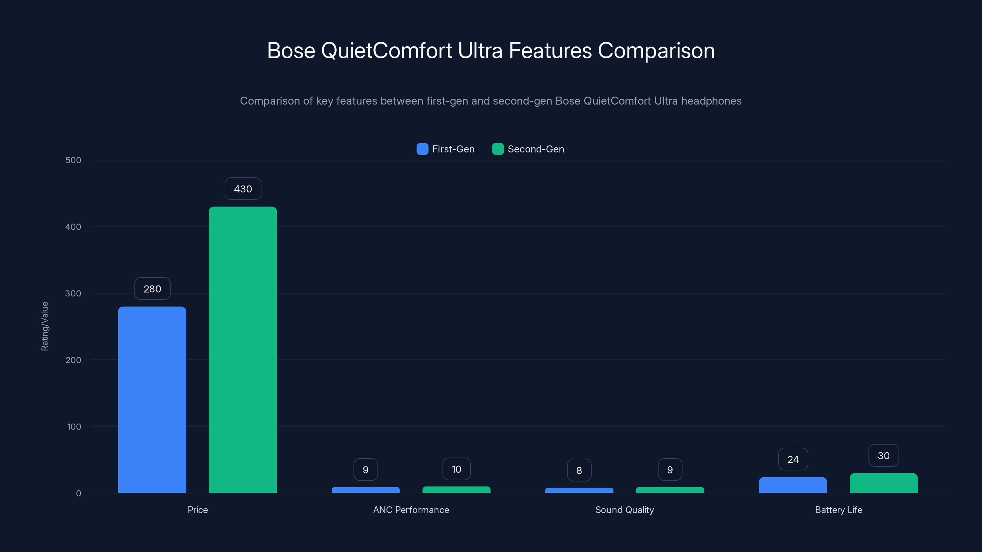 Bose QuietComfort Ultra Features Comparison